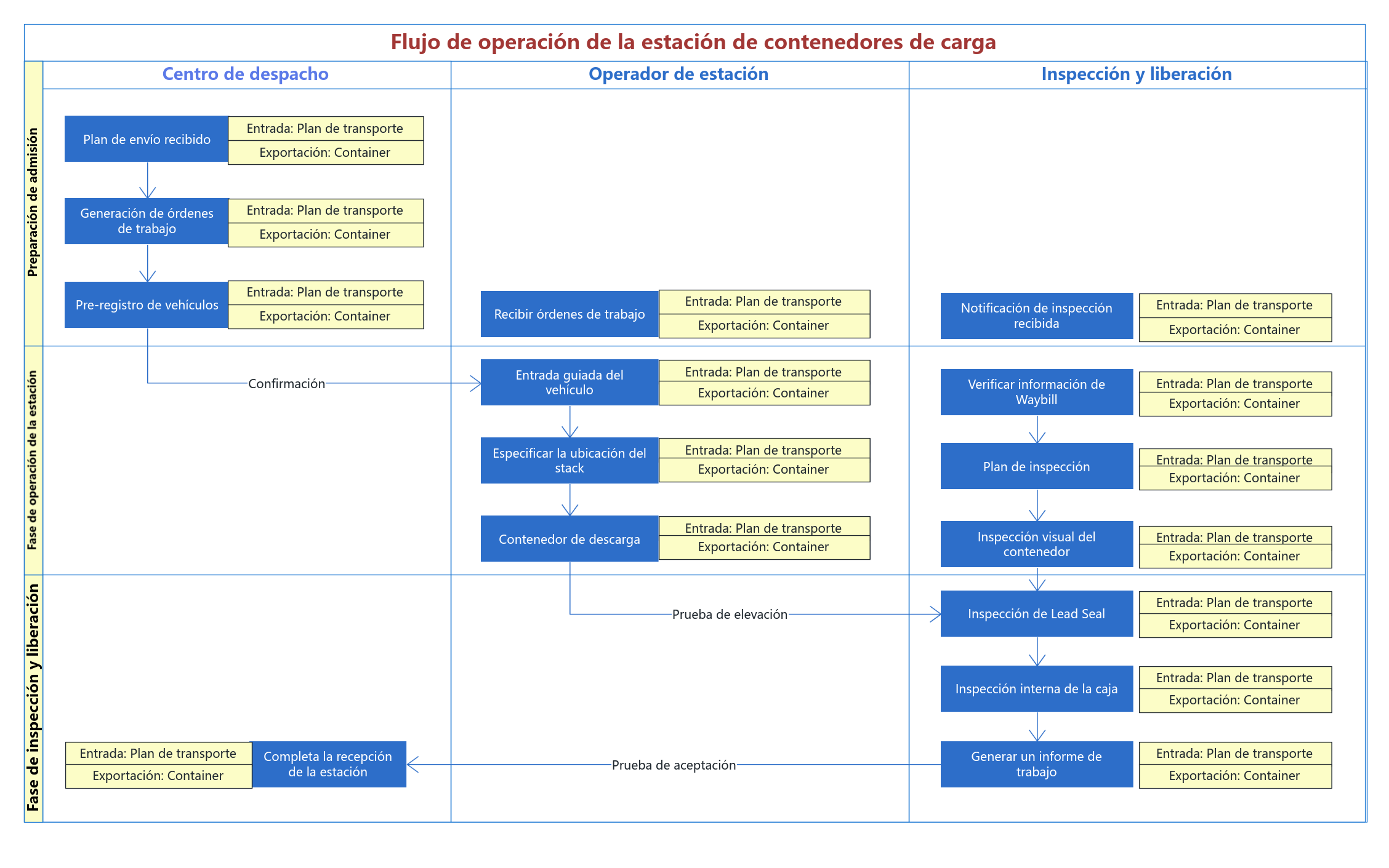 Proceso de operación de la terminal de contenedores de carga