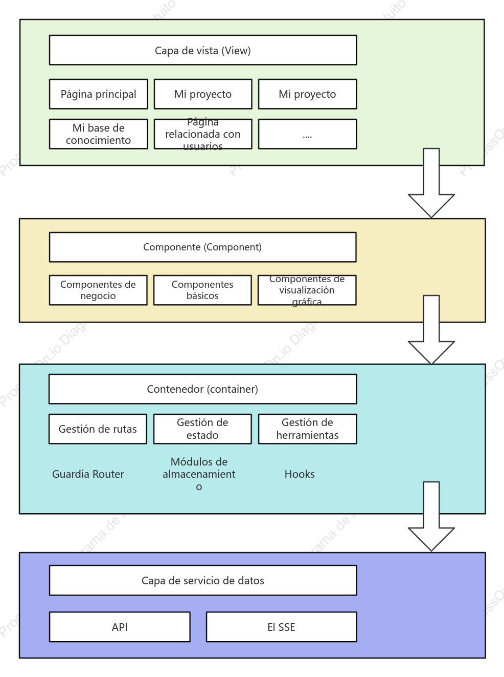 Diagrama de arquitectura de la interfaz de usuario de Novi