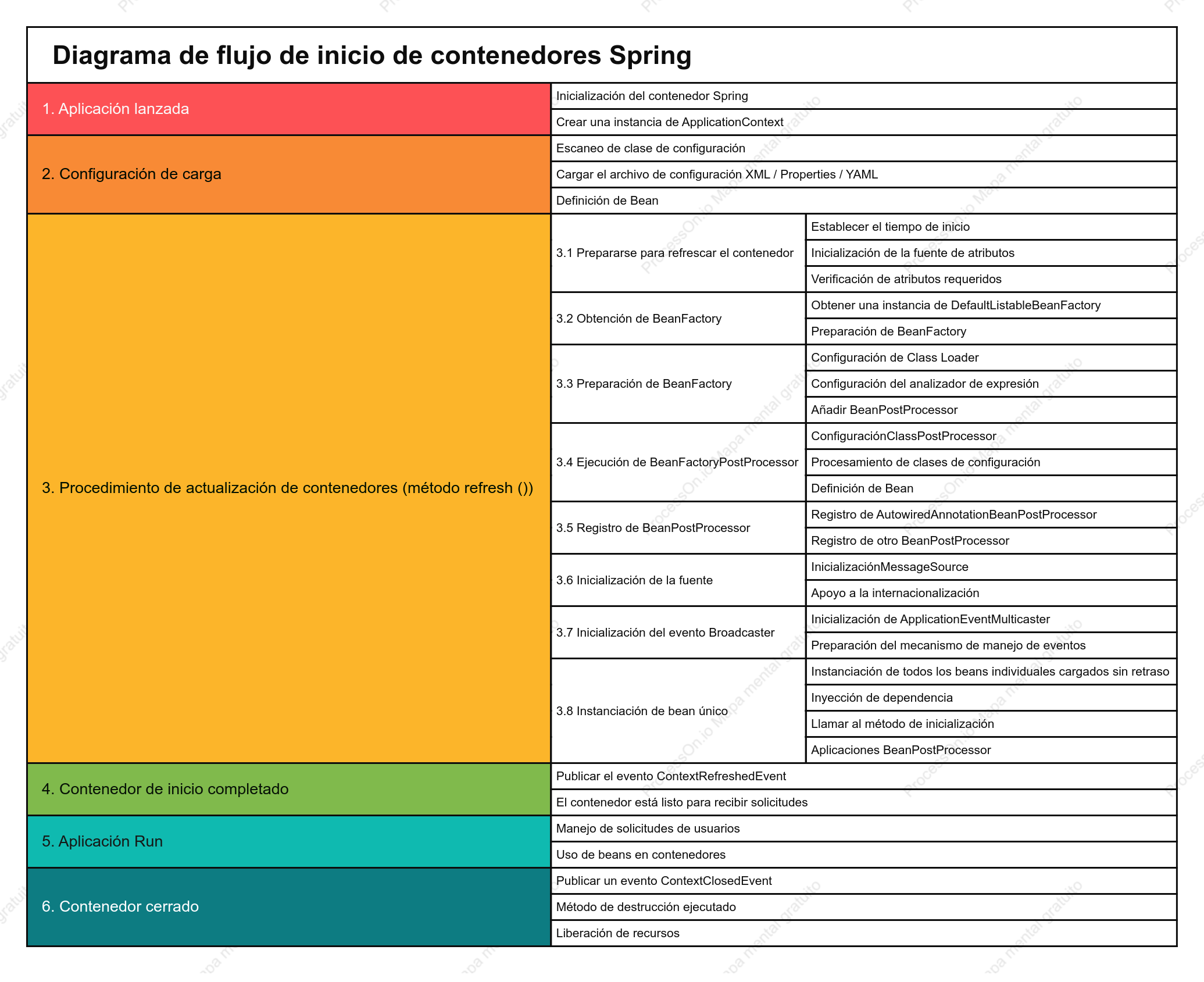 Diagrama de flujo de inicio del contenedor Spring