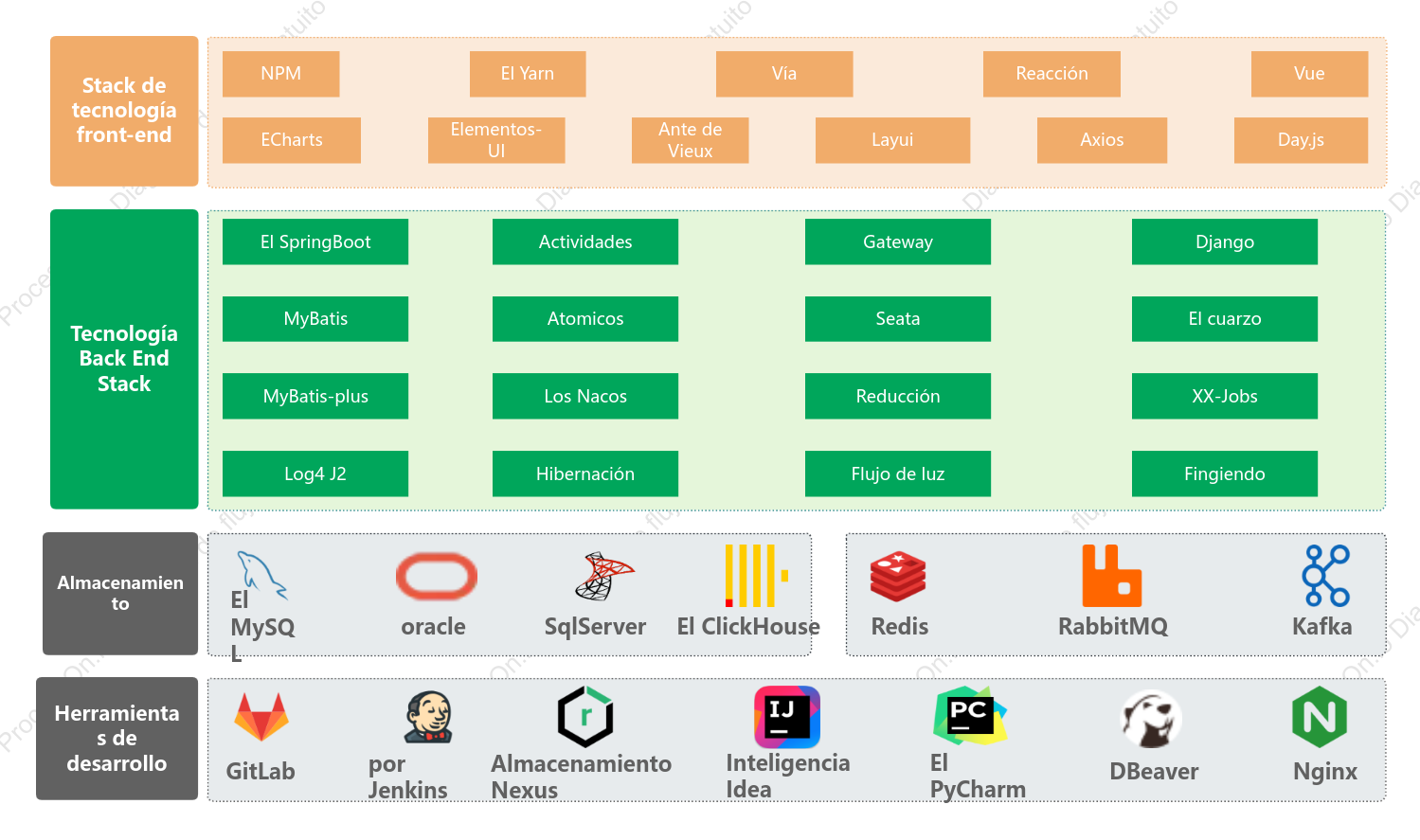 Conjunto de tecnologías personales