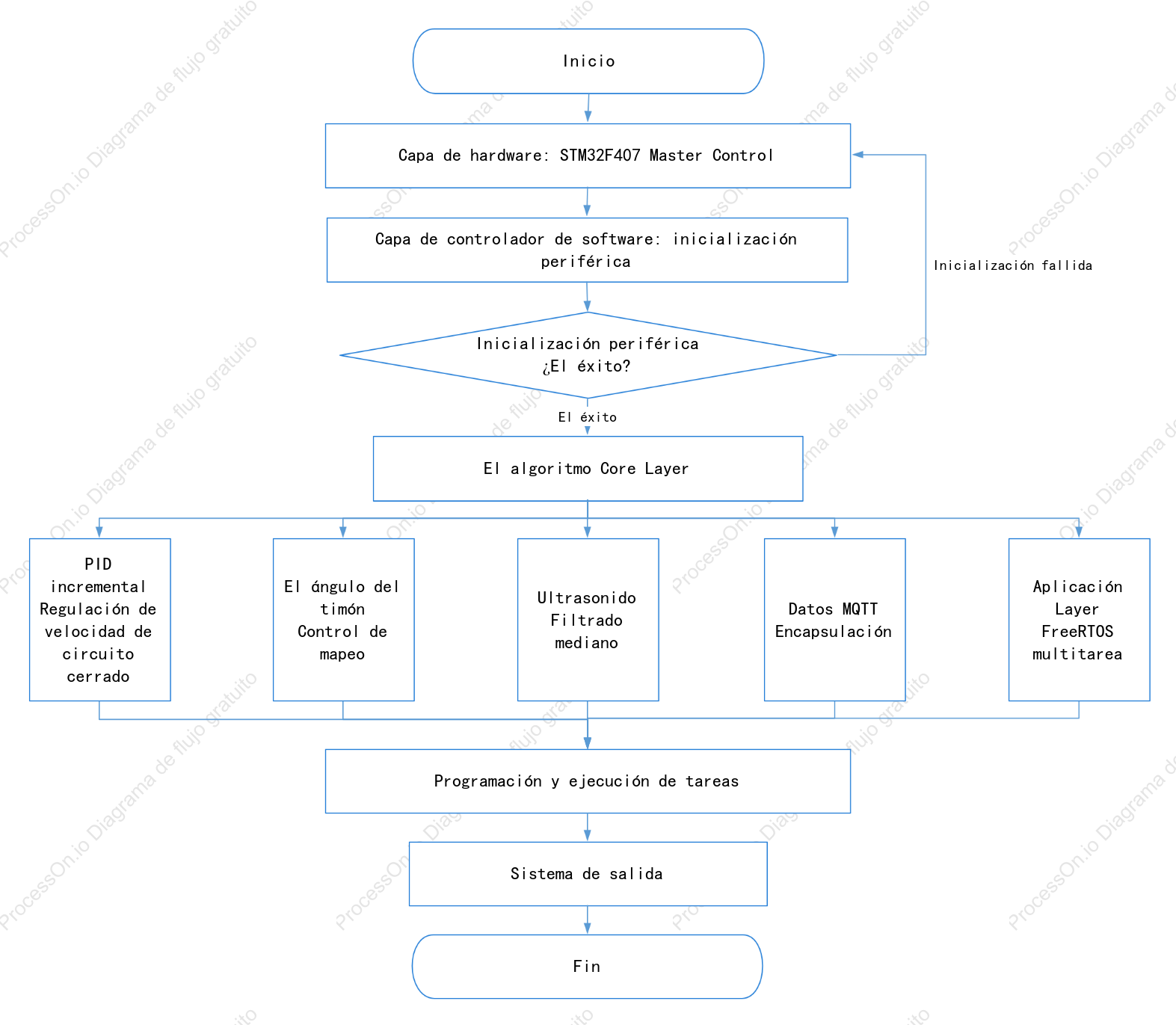 Diagrama de flujo basado en datos