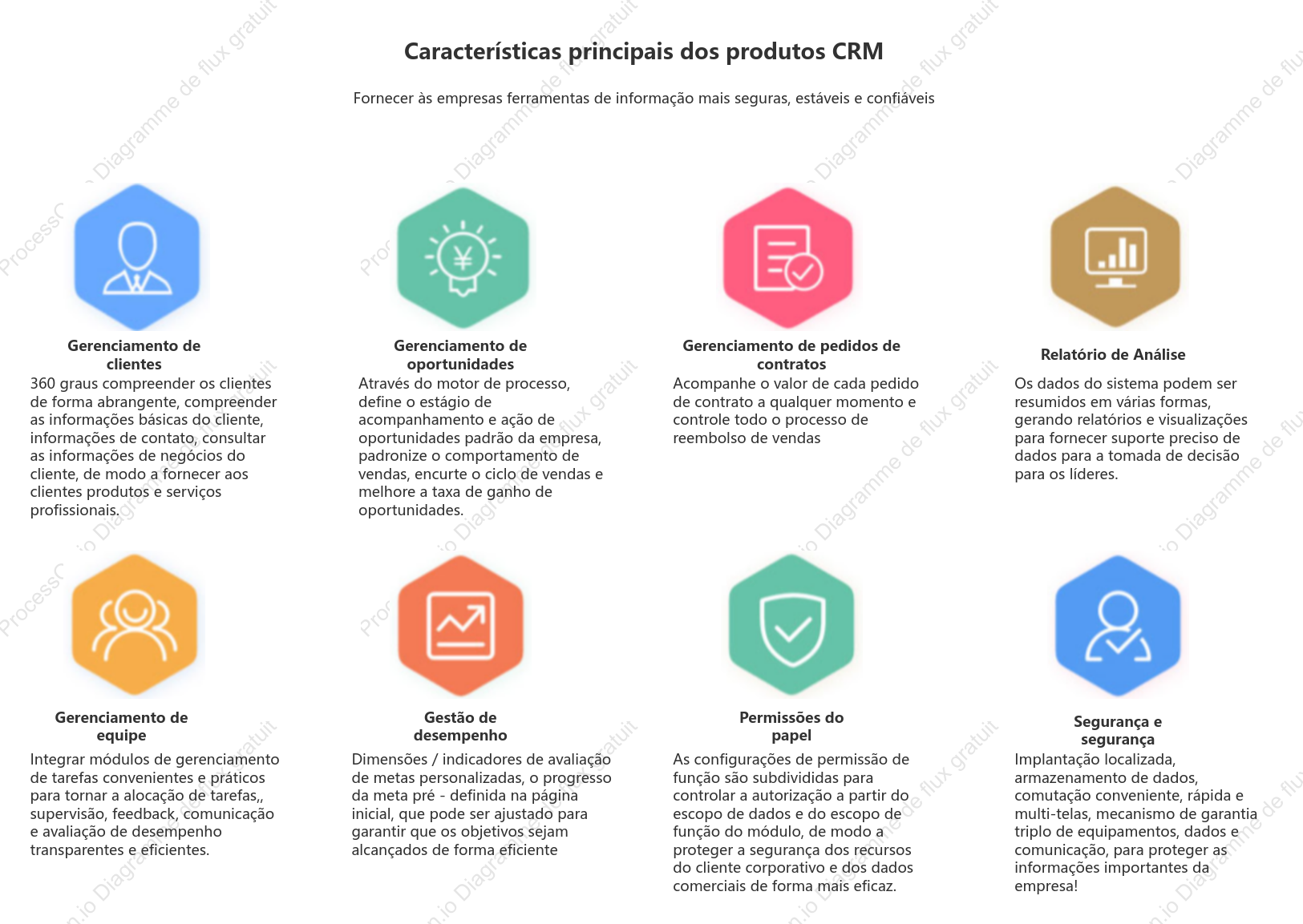 Fonctions principales du produit CRM