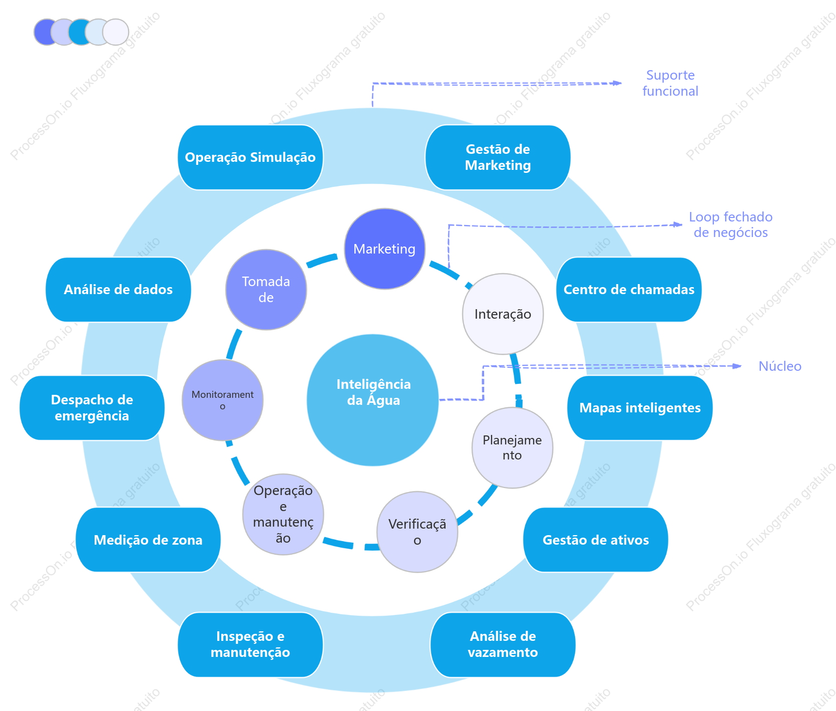 Diagrama da estrutura de camadas do gerenciamento inteligente de água