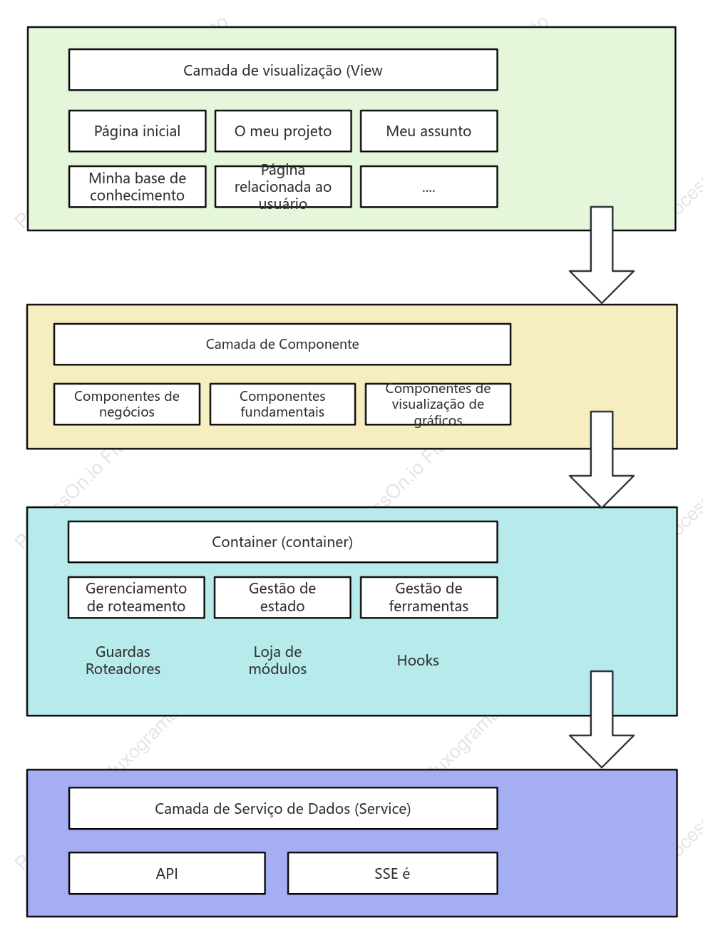Diagrama da arquitetura de front-end do Novi