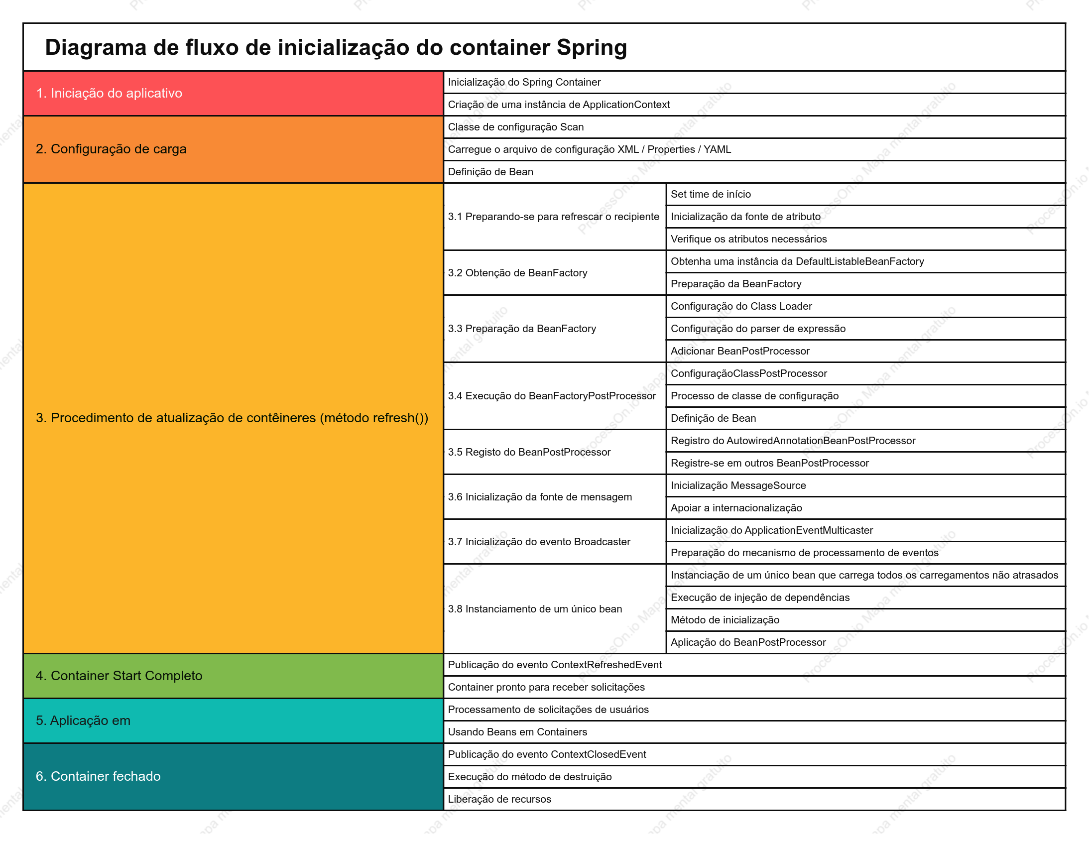 Fluxograma de Inicialização do Contêiner Spring