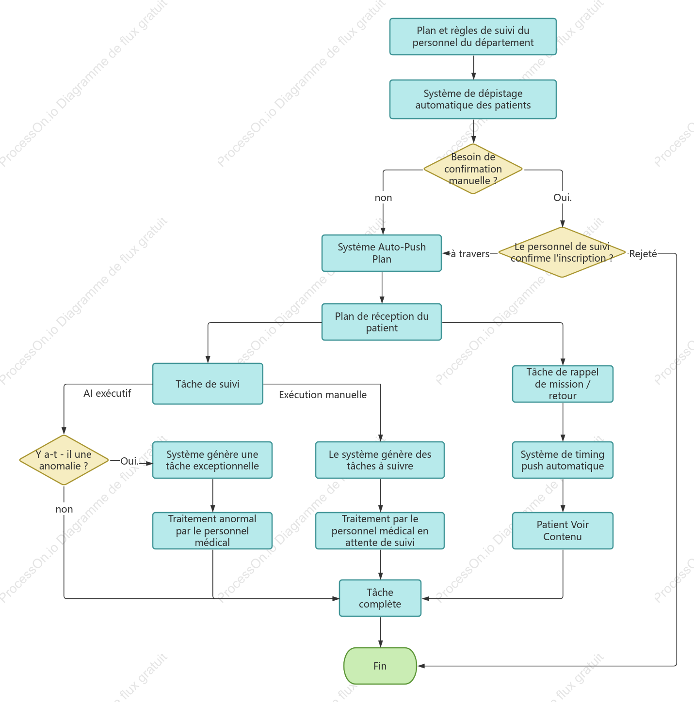 Organigramme des tâches du système hospitalier