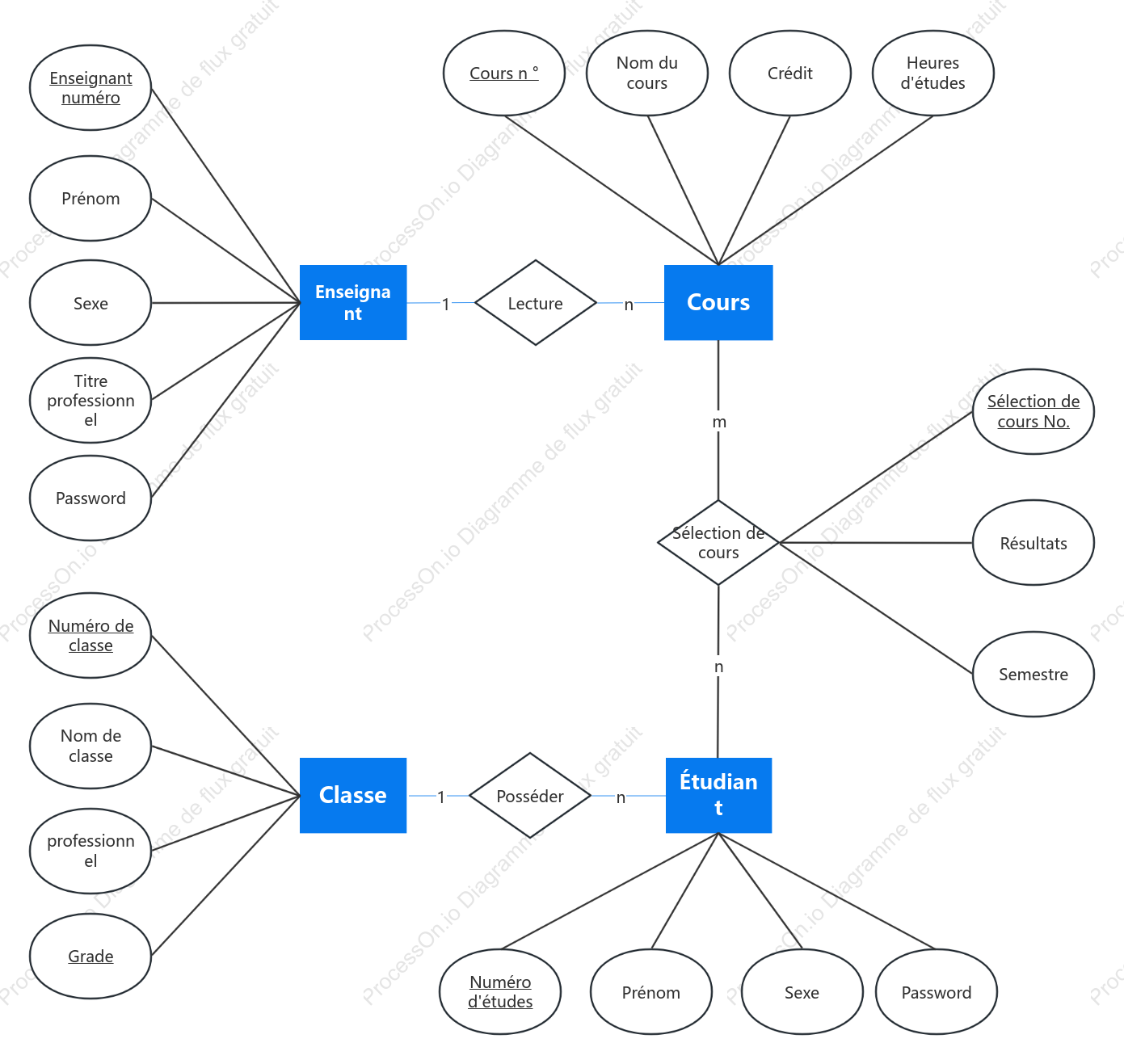 Diagramme ER du système d'enseignement