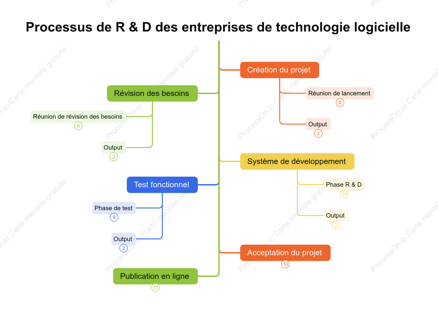 Processus de R & D des entreprises de technologie logicielle