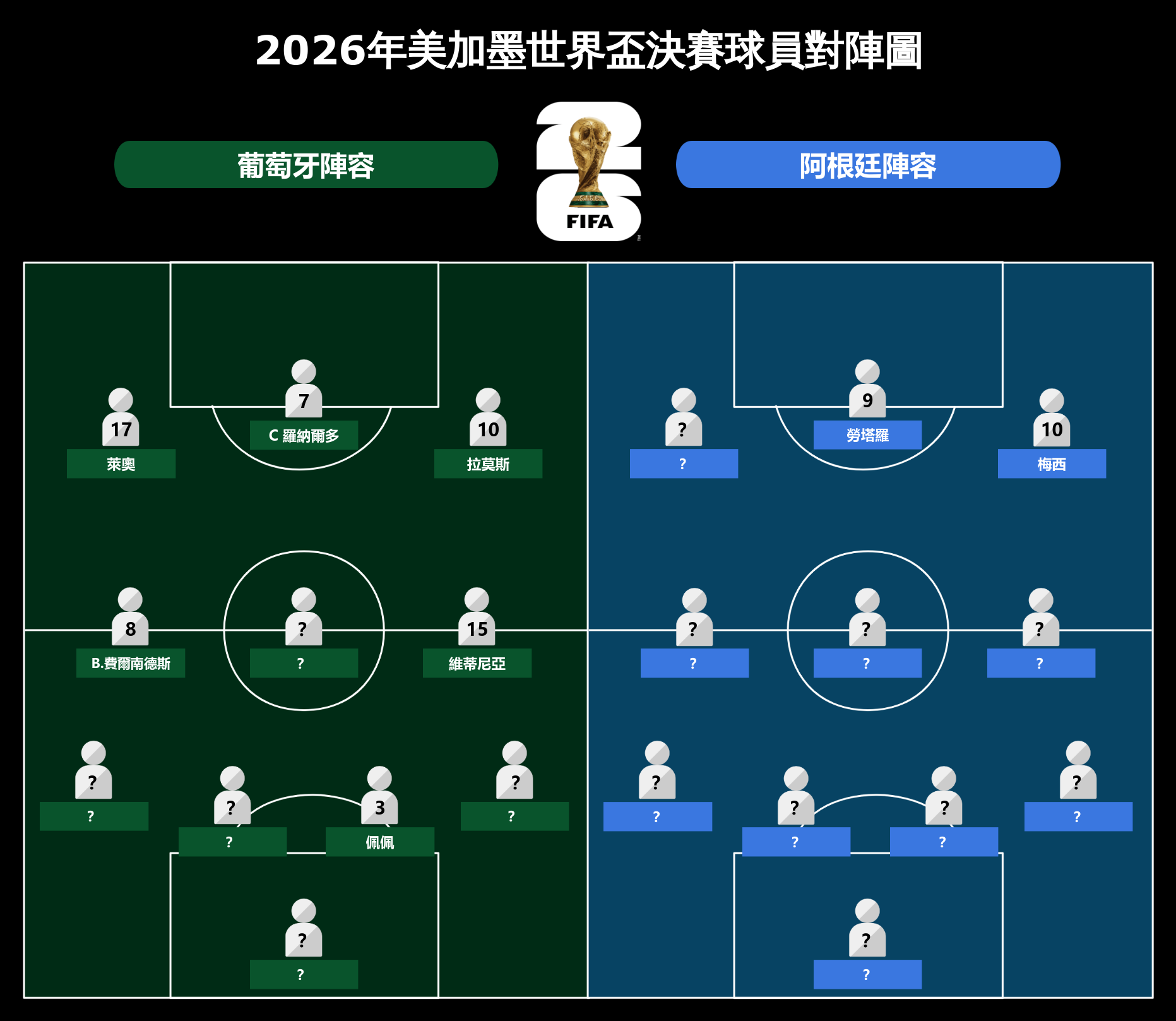 2026年美加墨世界盃決賽球員陣容預測模板