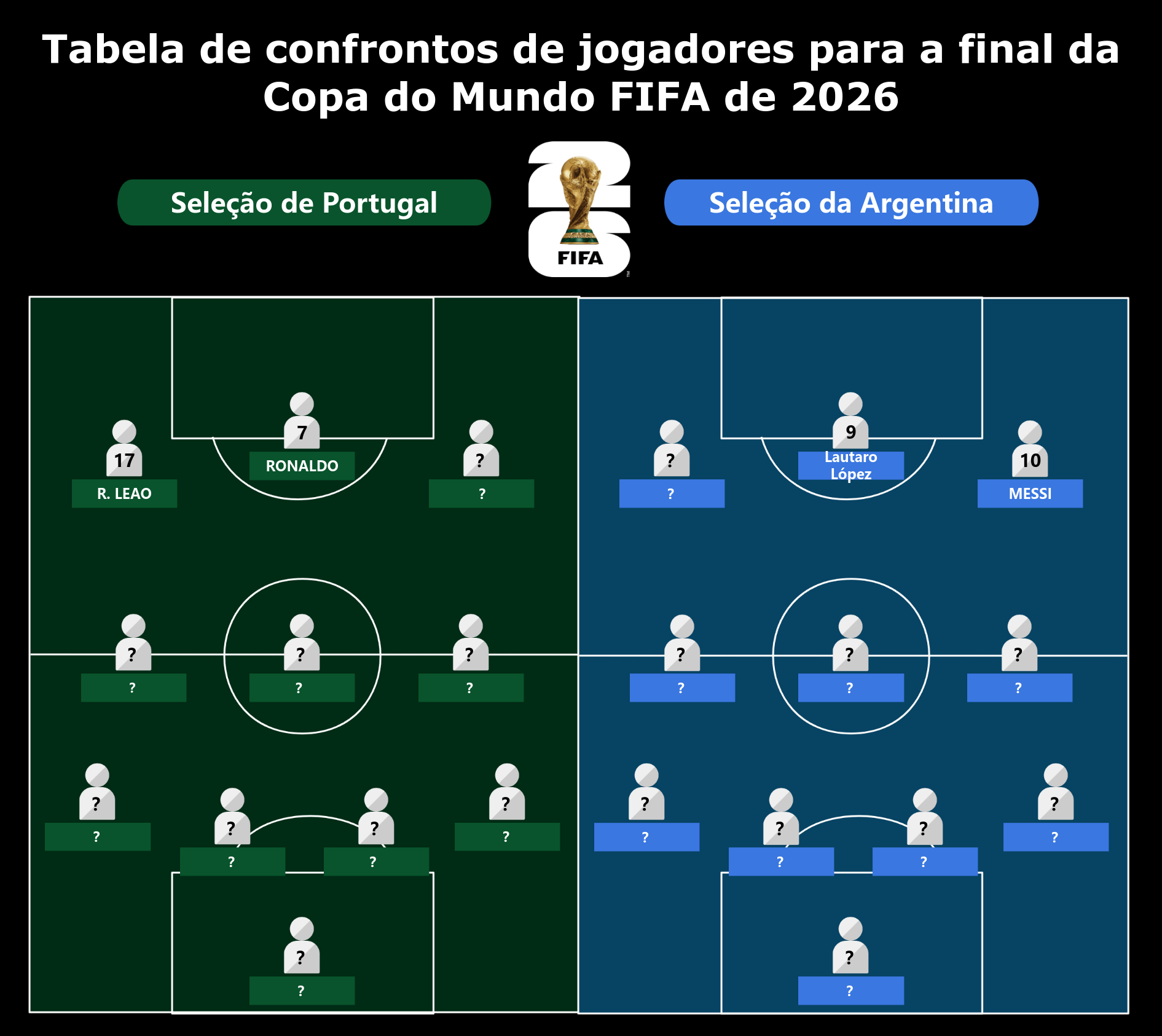 Modelo de previsão da escalação dos jogadores para a final da Copa do Mundo FIFA de 2026