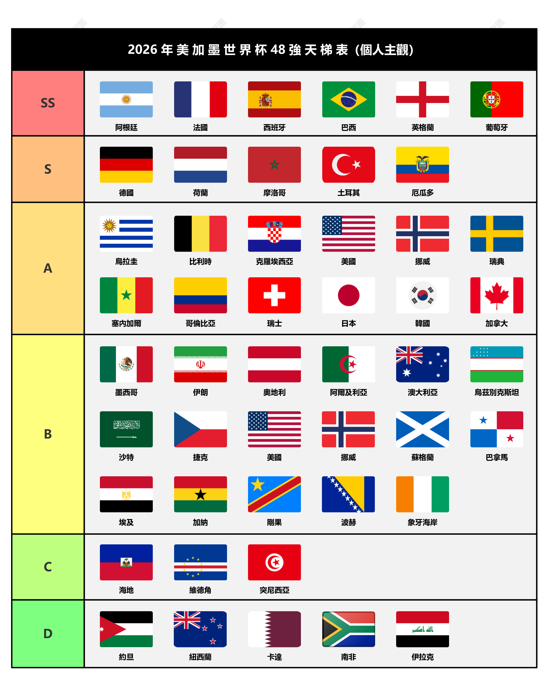 2026年美加墨世界杯48強天梯排行榜