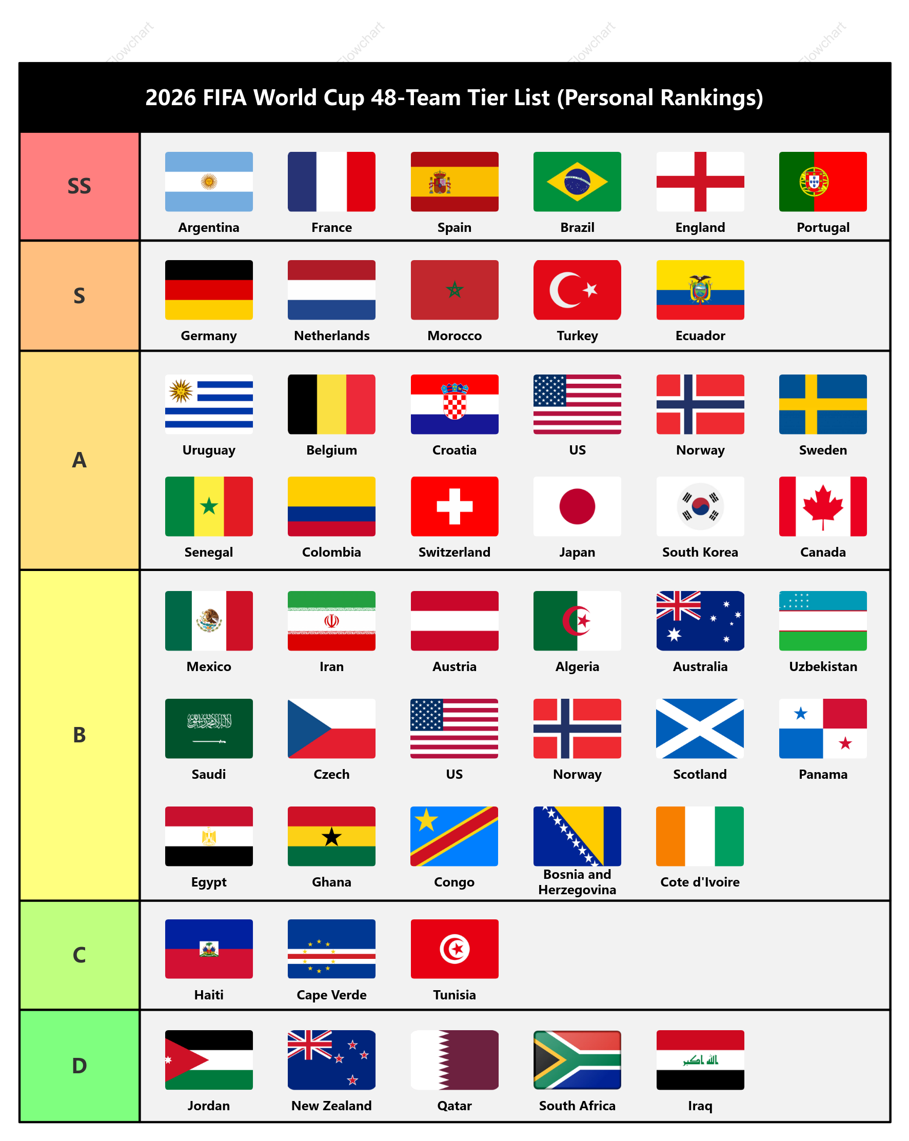 2026 FIFA World Cup 48-Team Tier List (Personal Rankings)