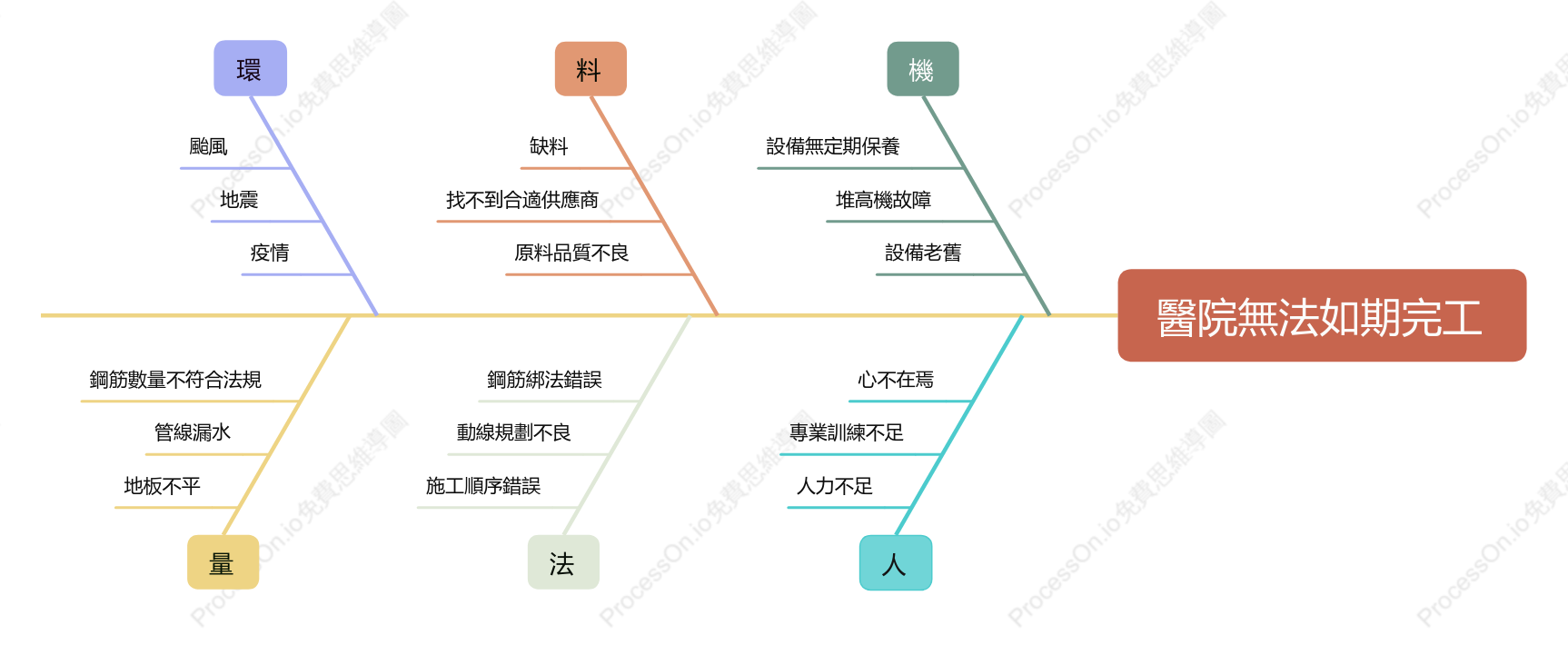 醫院無法如期完工