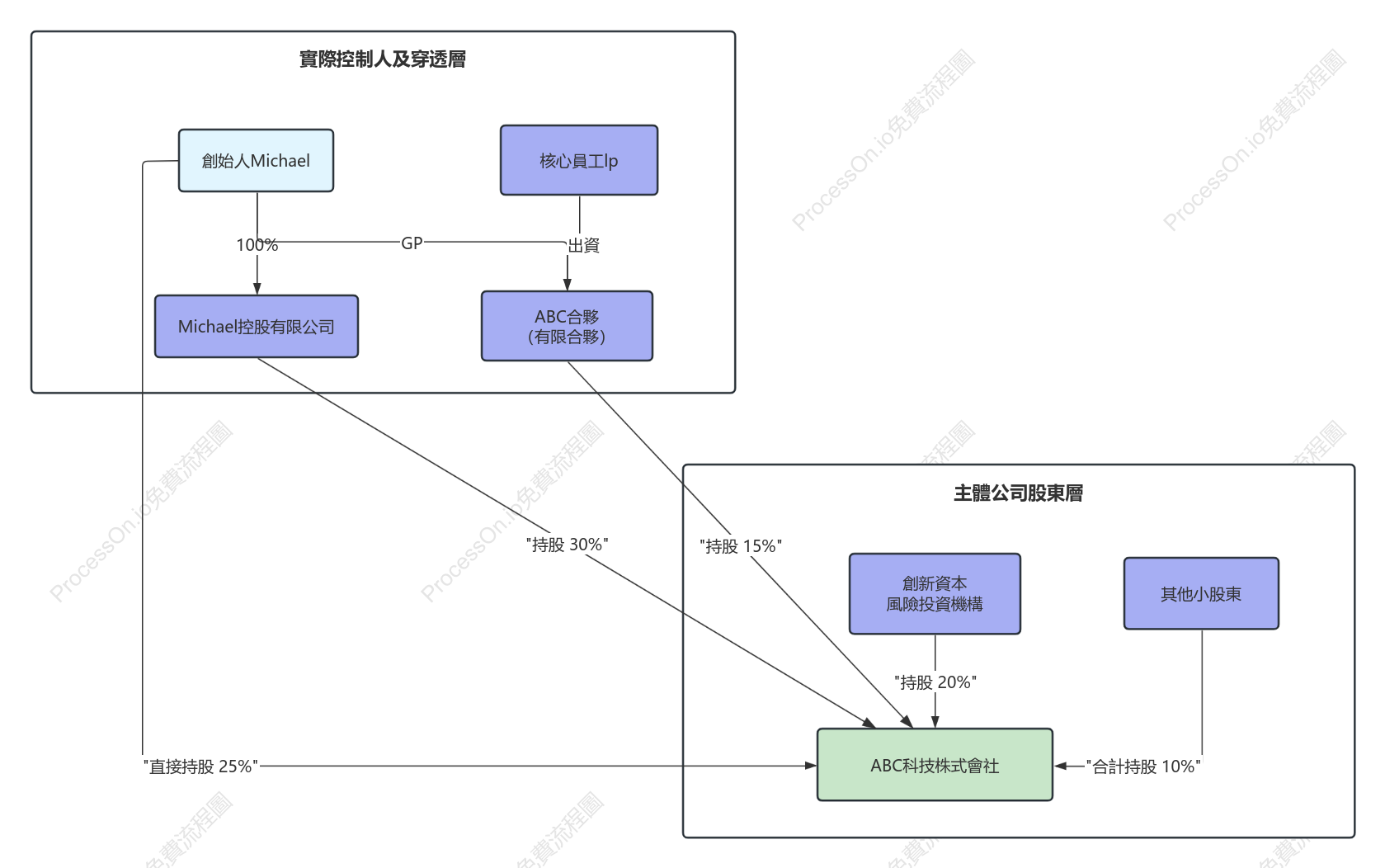 科技股份有限公司股權架構圖