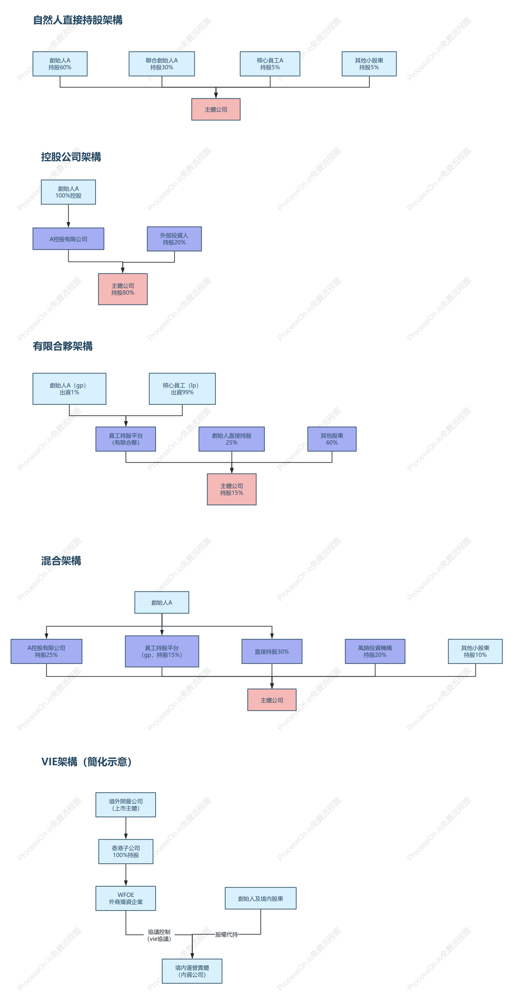 股權架構的5種類型