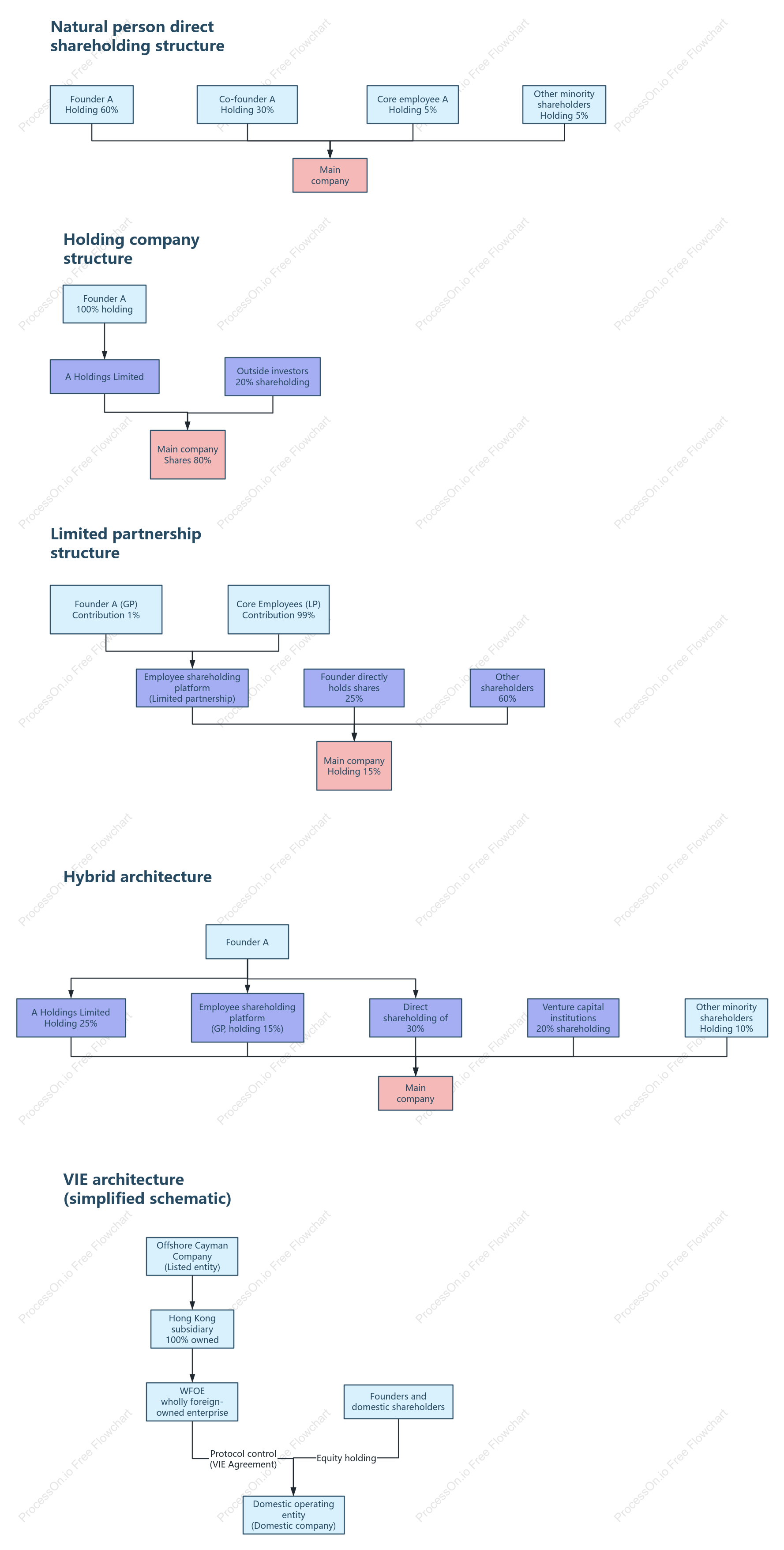5 Types of Equity Structures