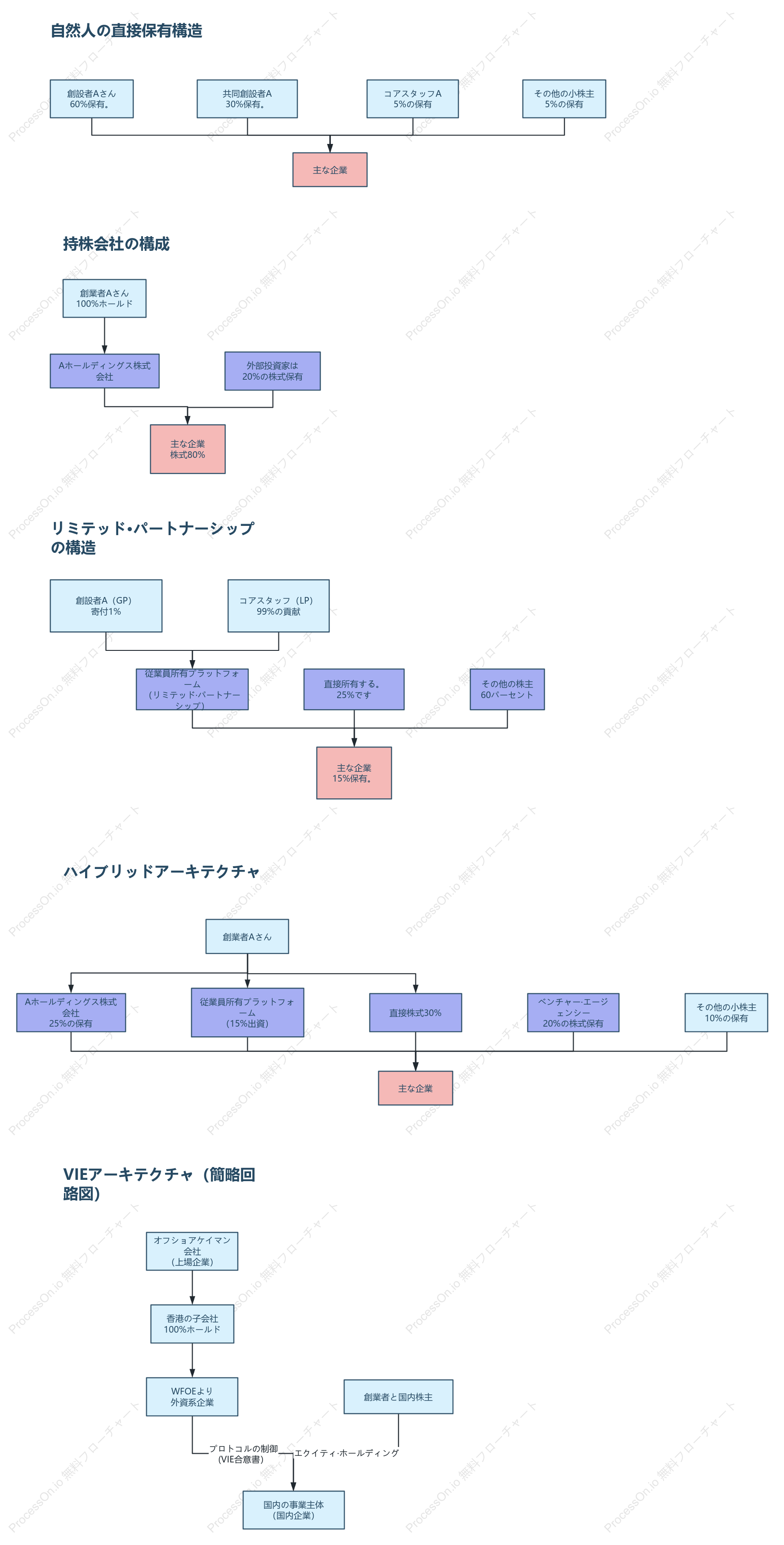 株式構成の5つのタイプ
