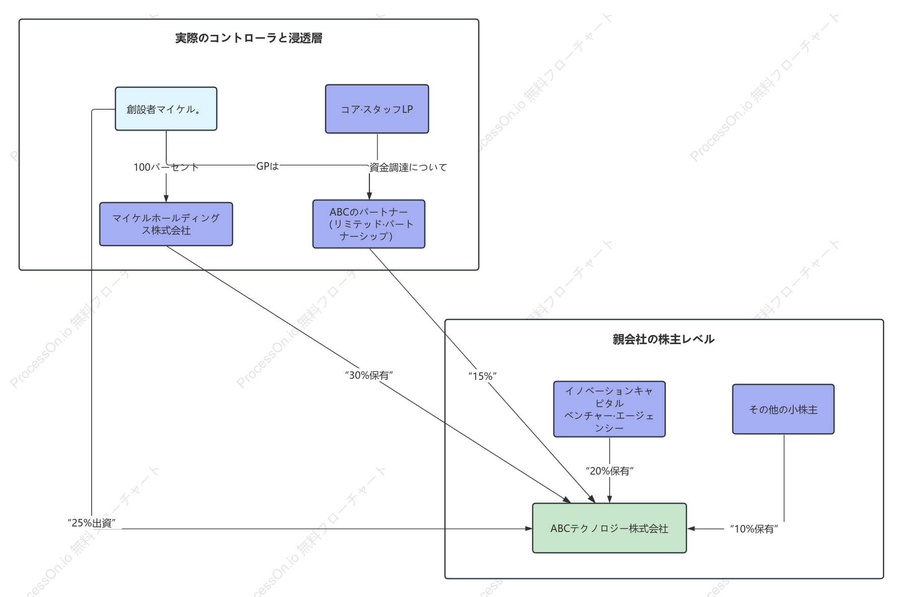 テクノロジー企業の株式構成図