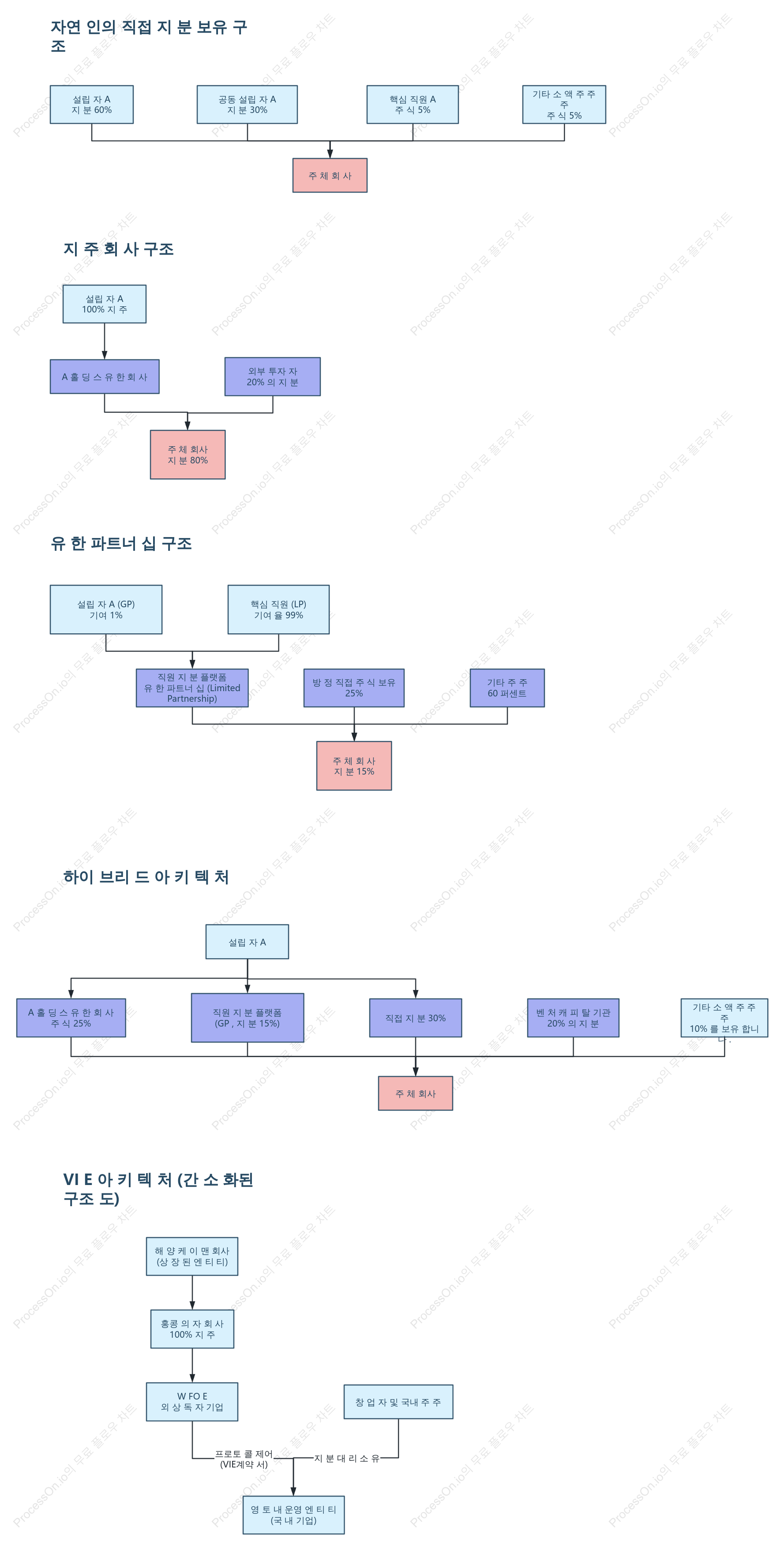 5가지 유형의 지분 구조