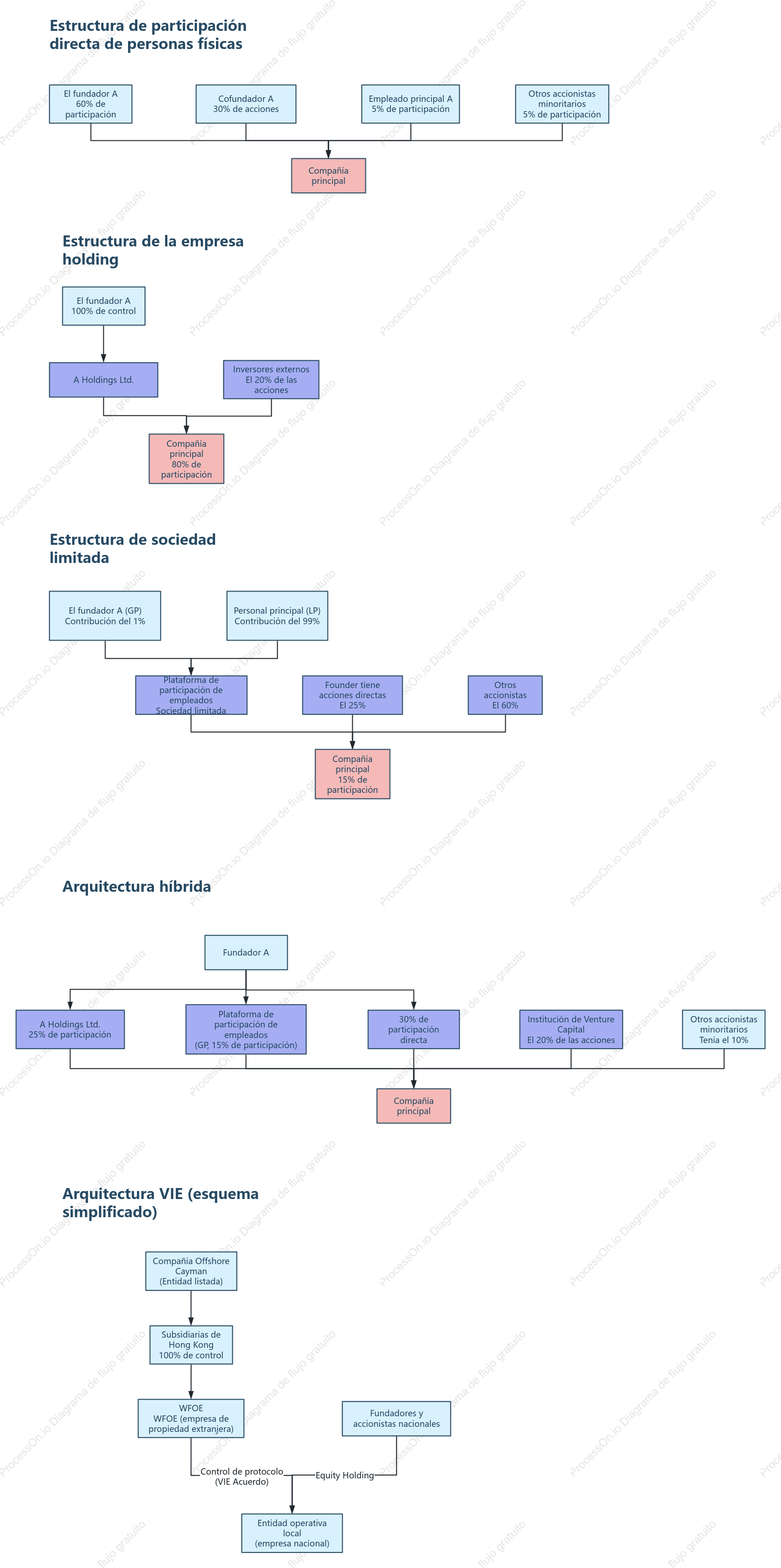 5 tipos de estructuras accionarias