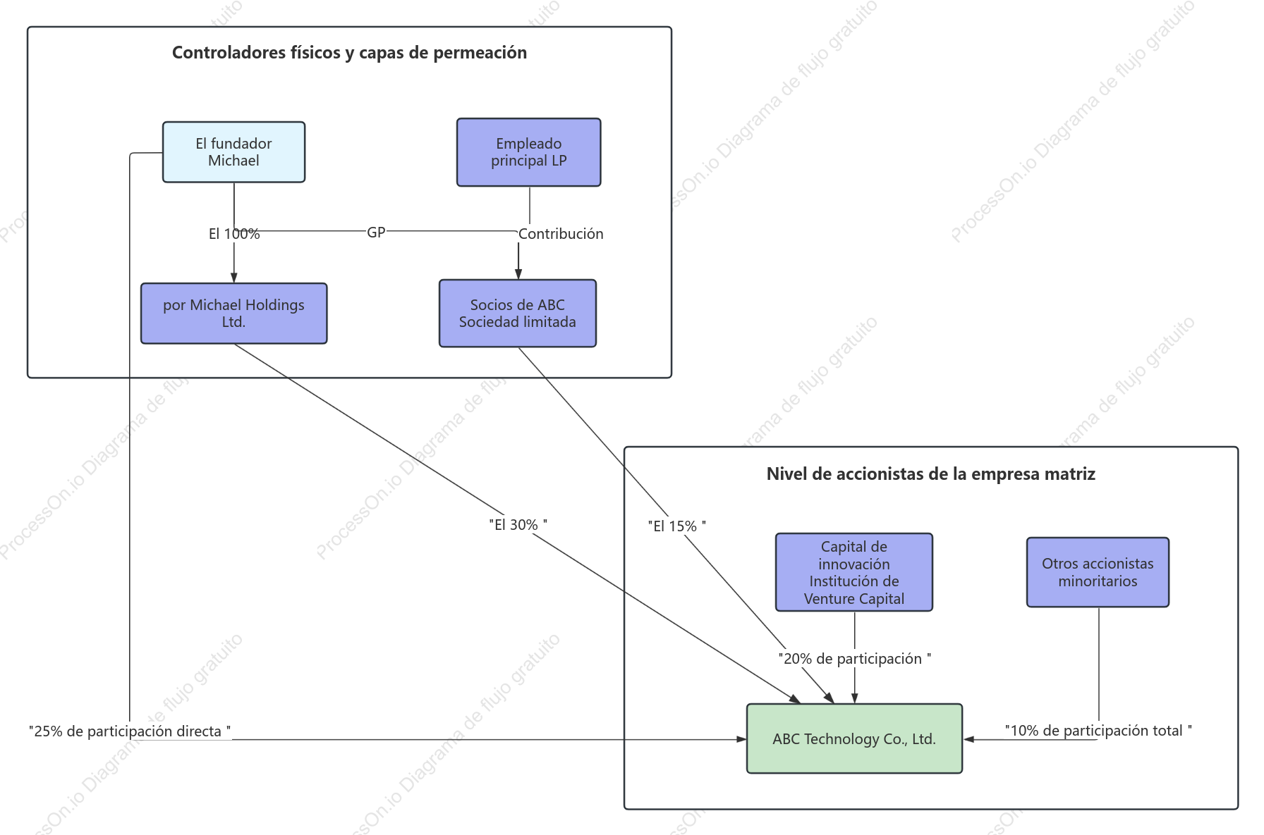 Diagrama de la estructura accionaria de una empresa tecnológica
