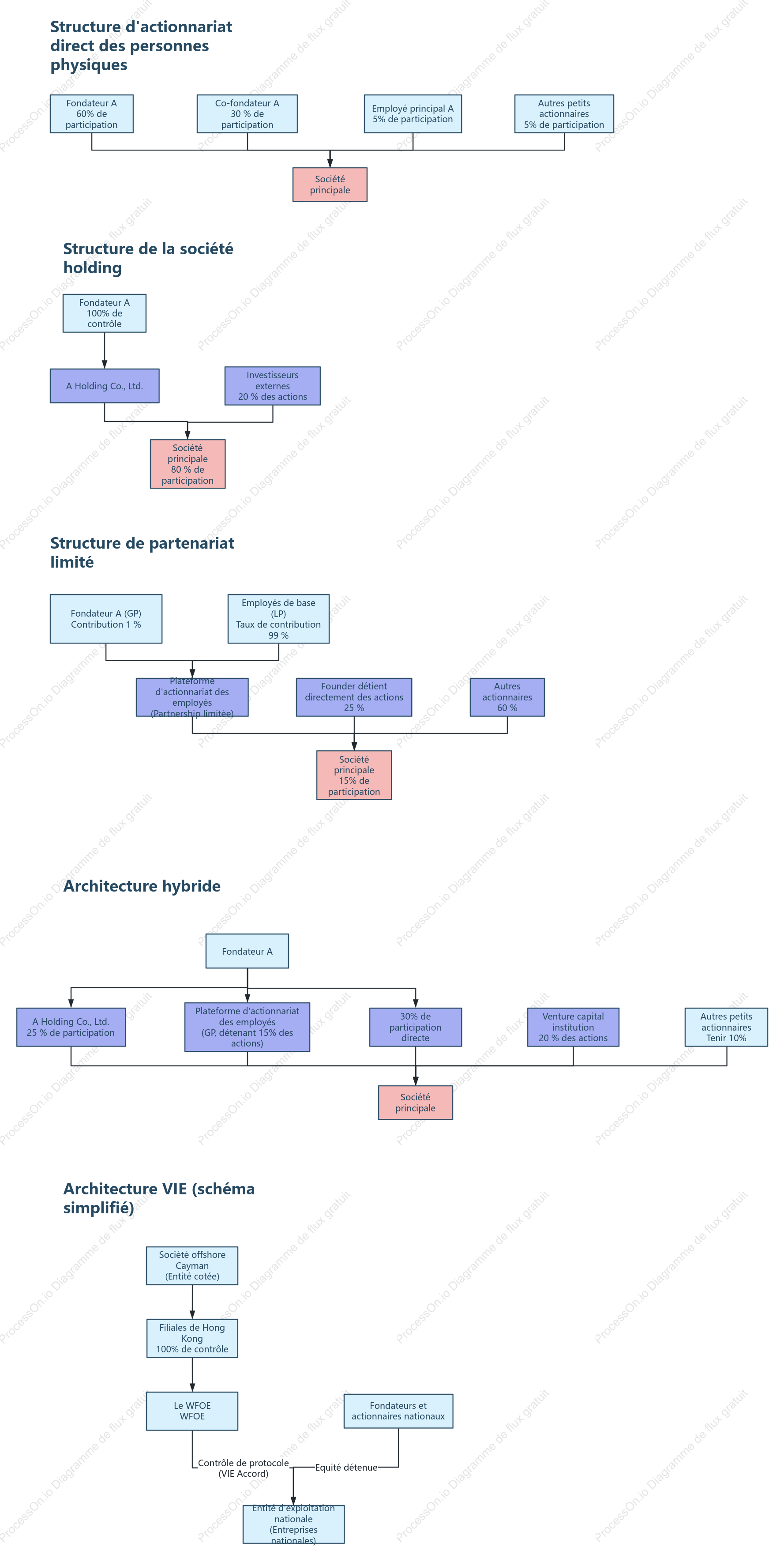 5 types de structures de capital