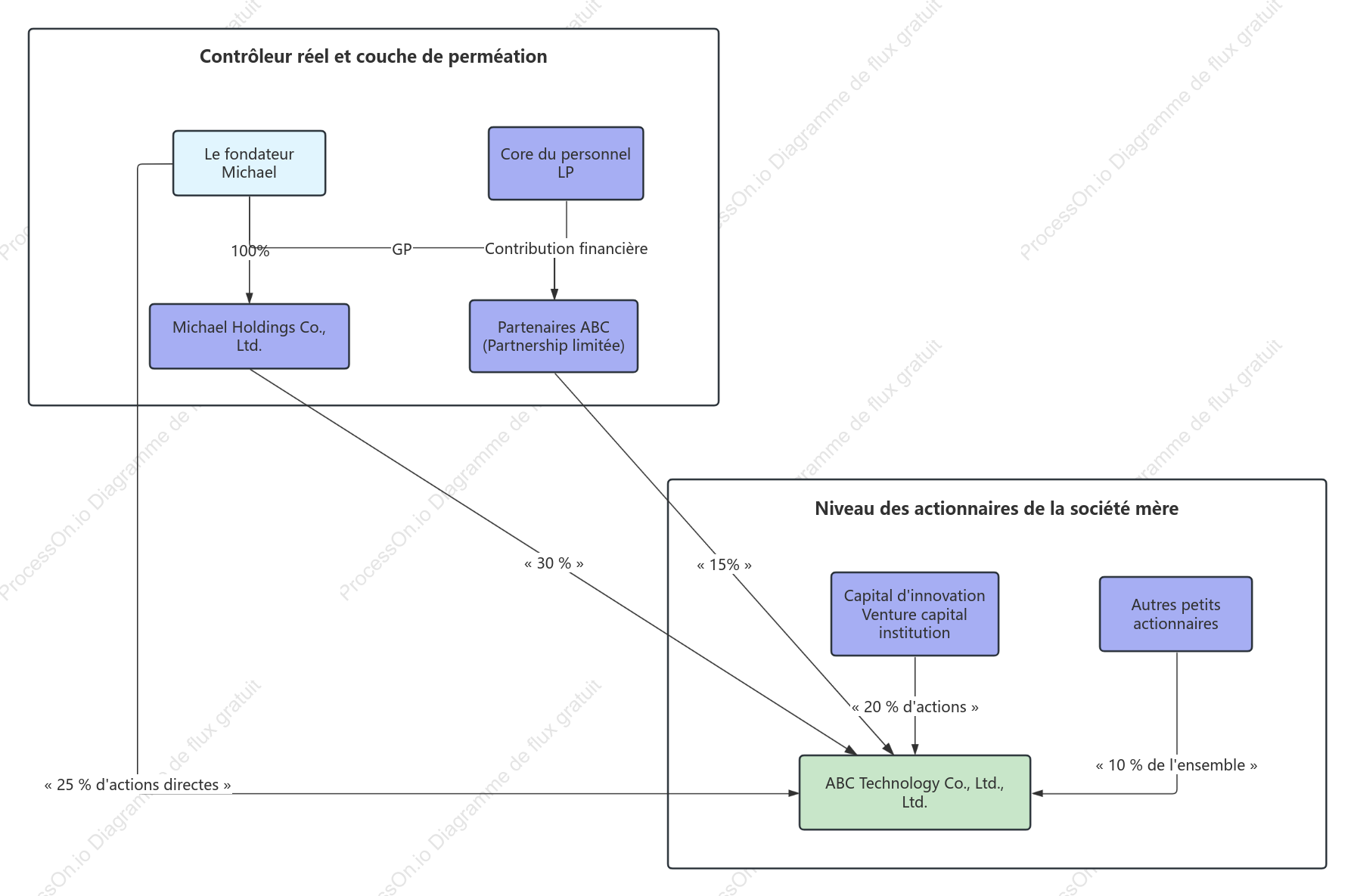 Schéma de la structure du capital d'une entreprise technologique
