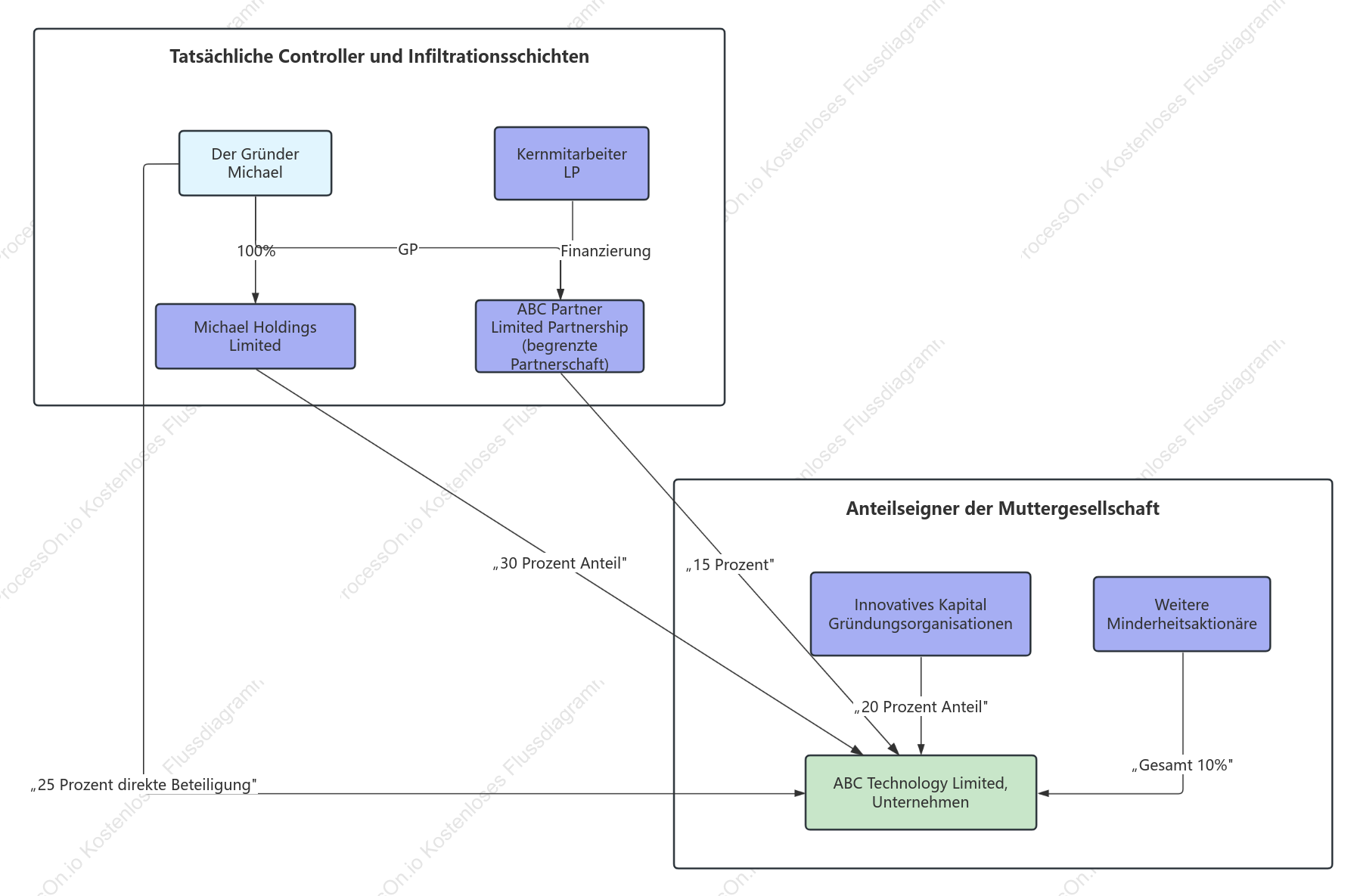 Kapitalstrukturdiagramm eines Technologieunternehmens