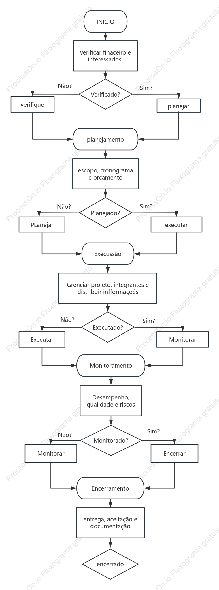 Processo de Gestão Financeira