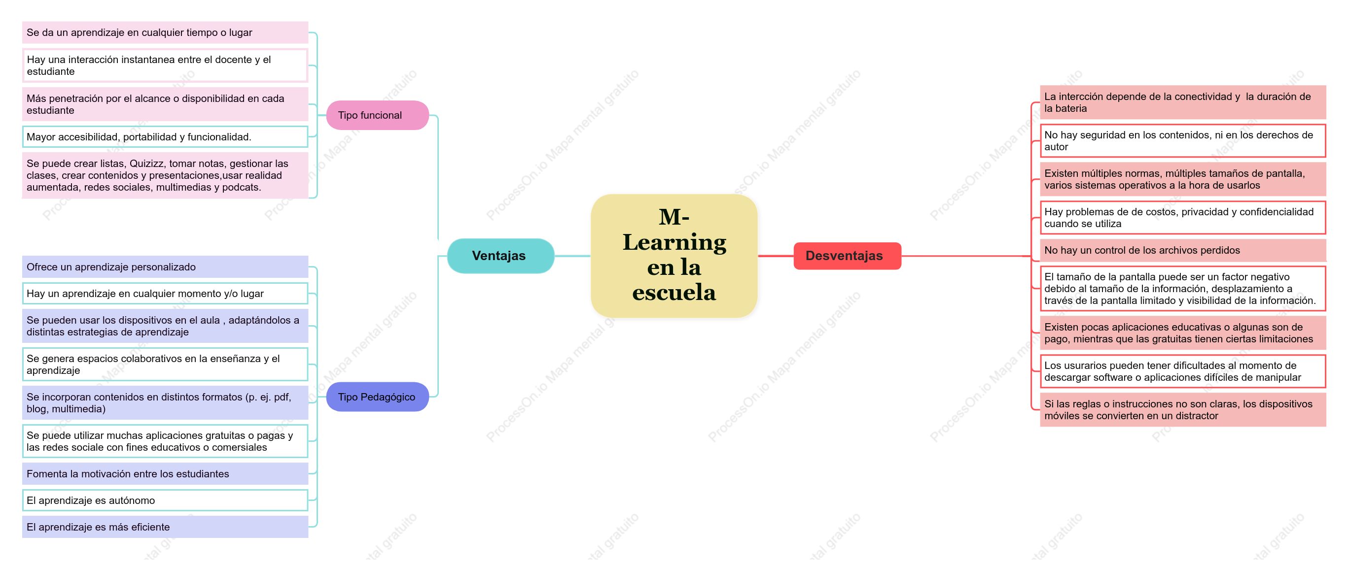 Mapa mental sobre ventajas y desventajas de M-learnig