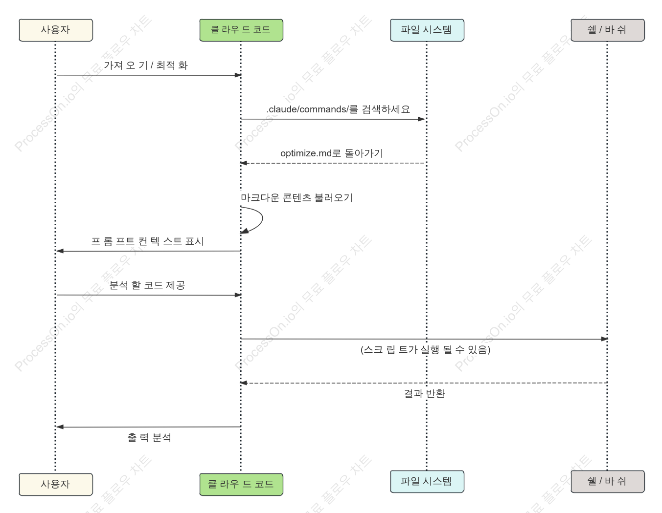 클로드 코드 명령 수명 주기 다이어그램