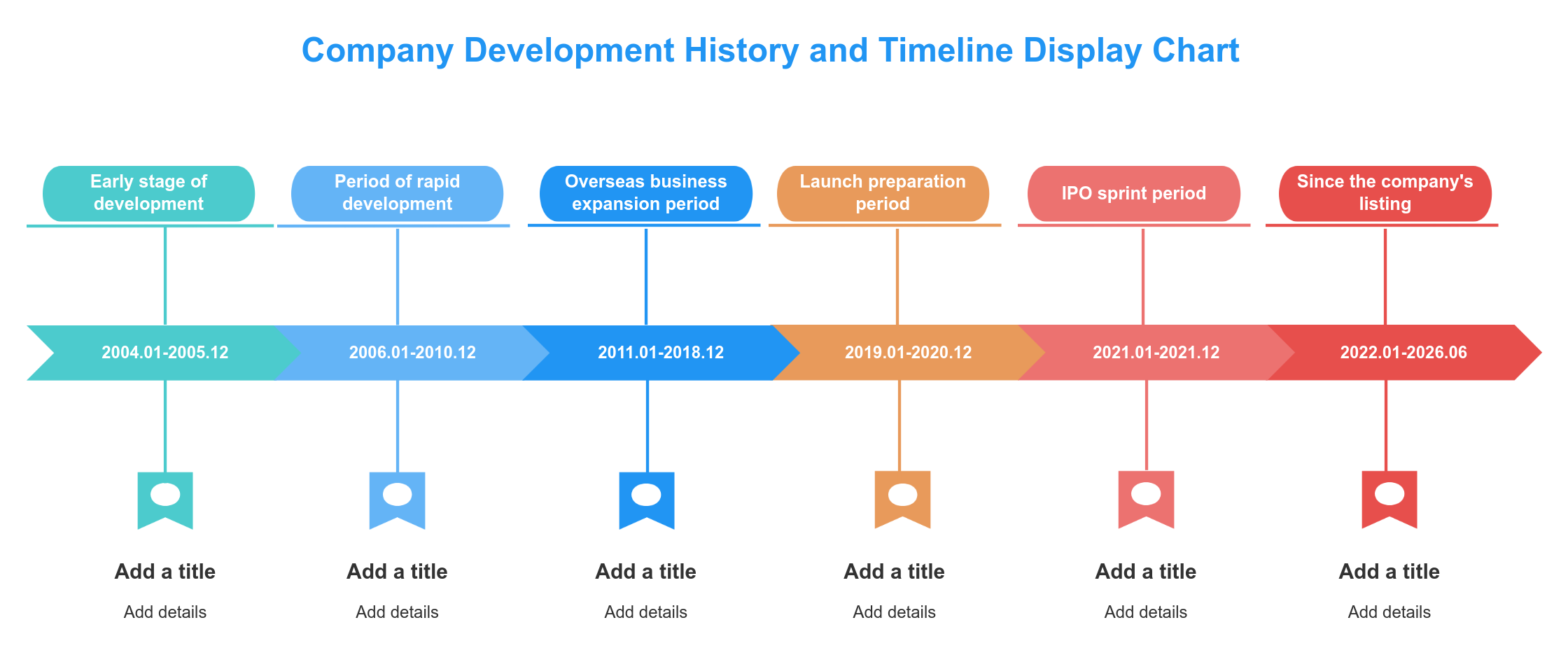 Timeline and flowchart: Company development history