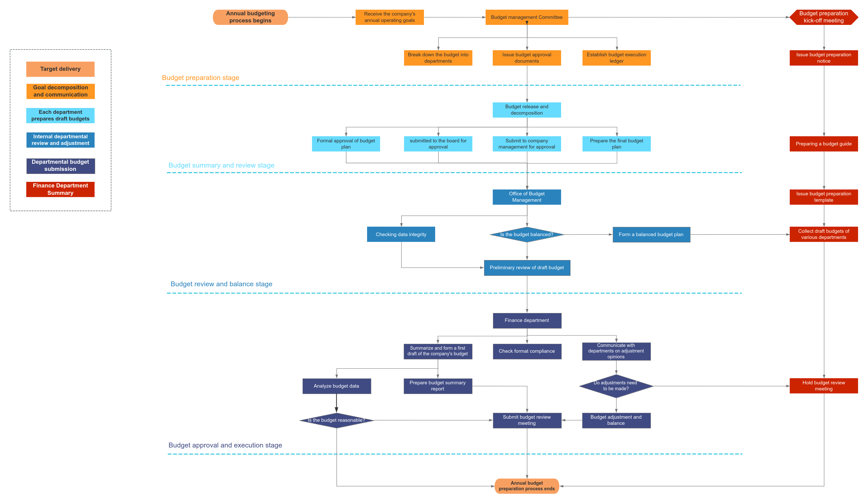 Annual budget preparation flowchart