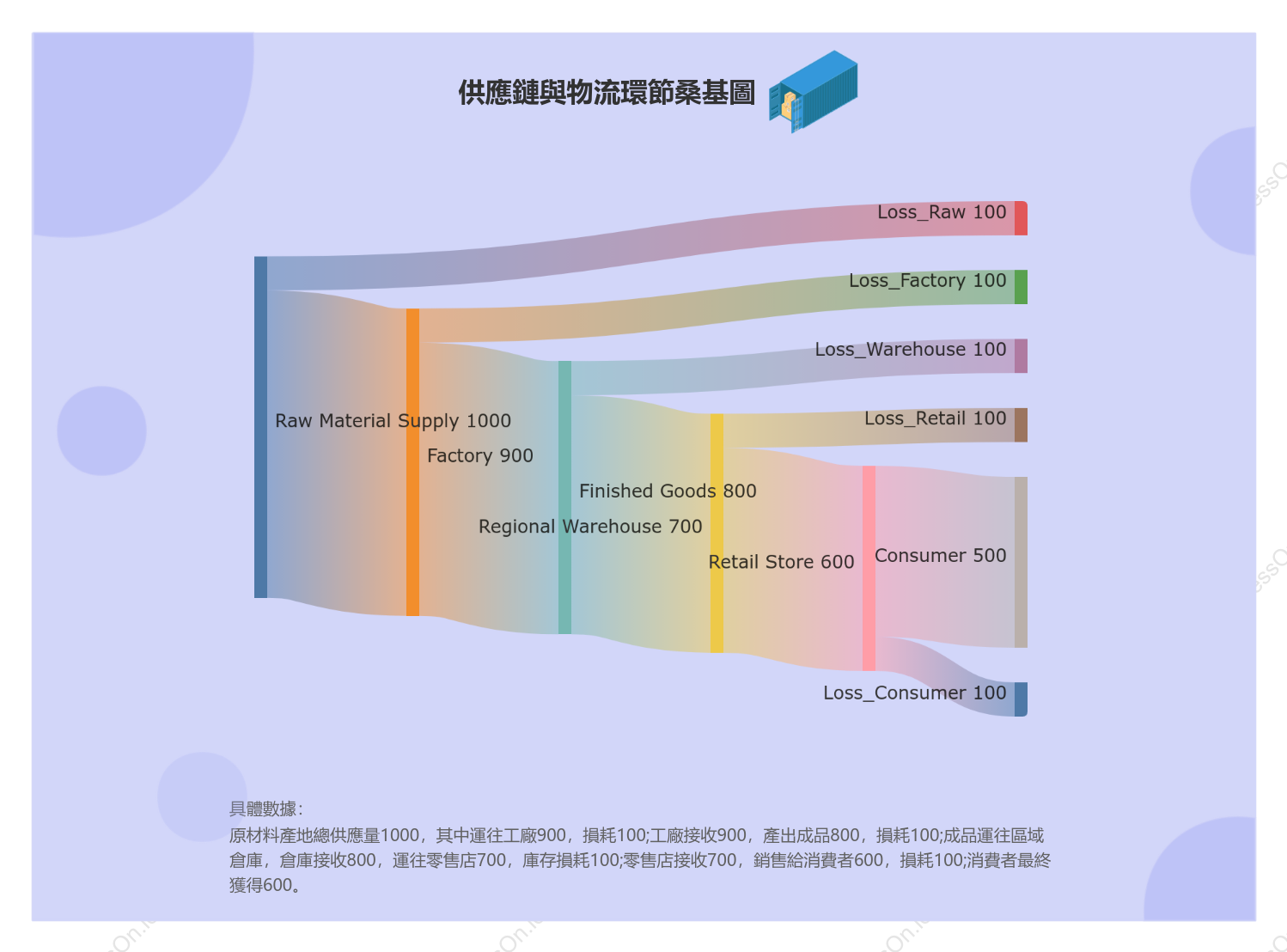 供應鏈與物流環節桑基圖