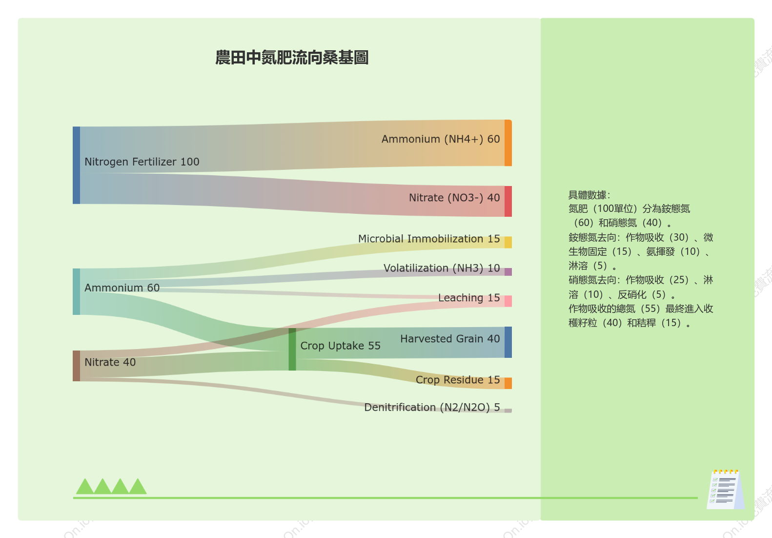 農田中氮肥流向桑基圖