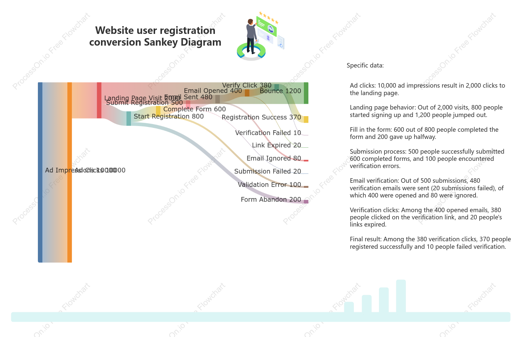 Website user registration conversion Sankey Diagram