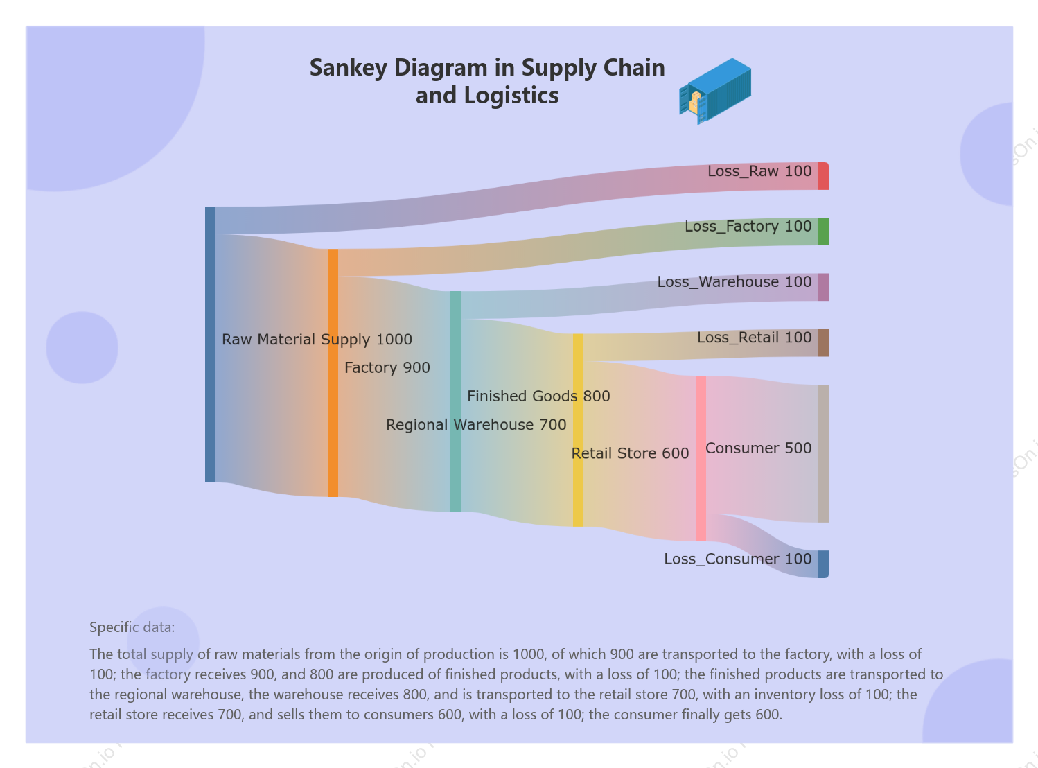 Sankey Diagram in Supply Chain and Logistics