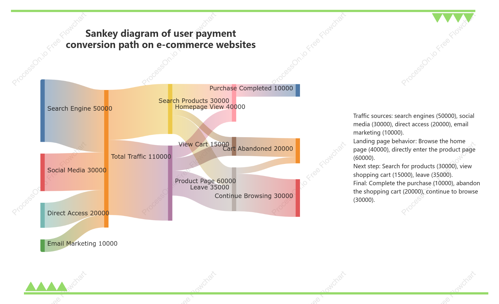 Sankey diagram of user payment conversion path on e-commerce websites