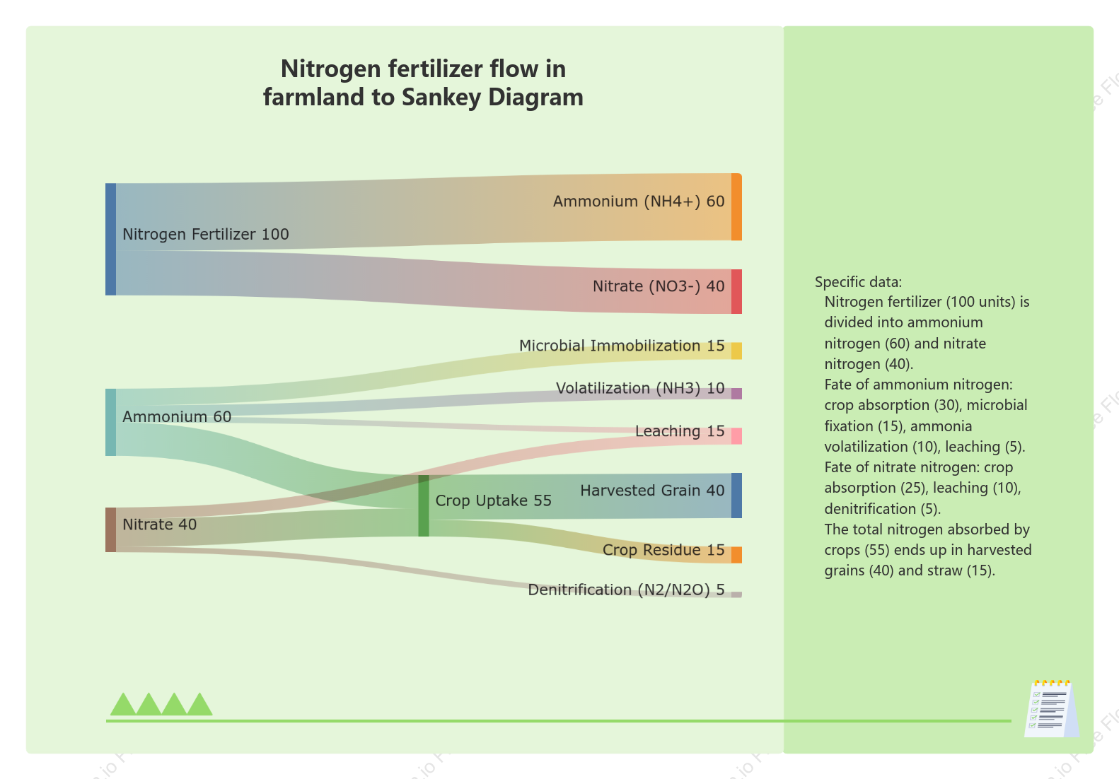 Nitrogen fertilizer flow in farmland to Sankey Diagram