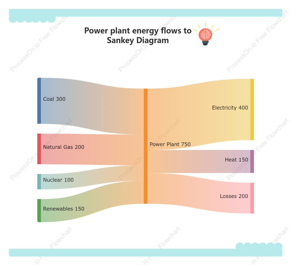 Power plant energy flows to Sankey Diagram