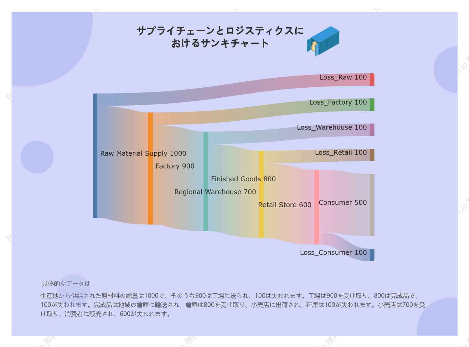 サプライチェーンとロジスティクスにおけるサンキチャート