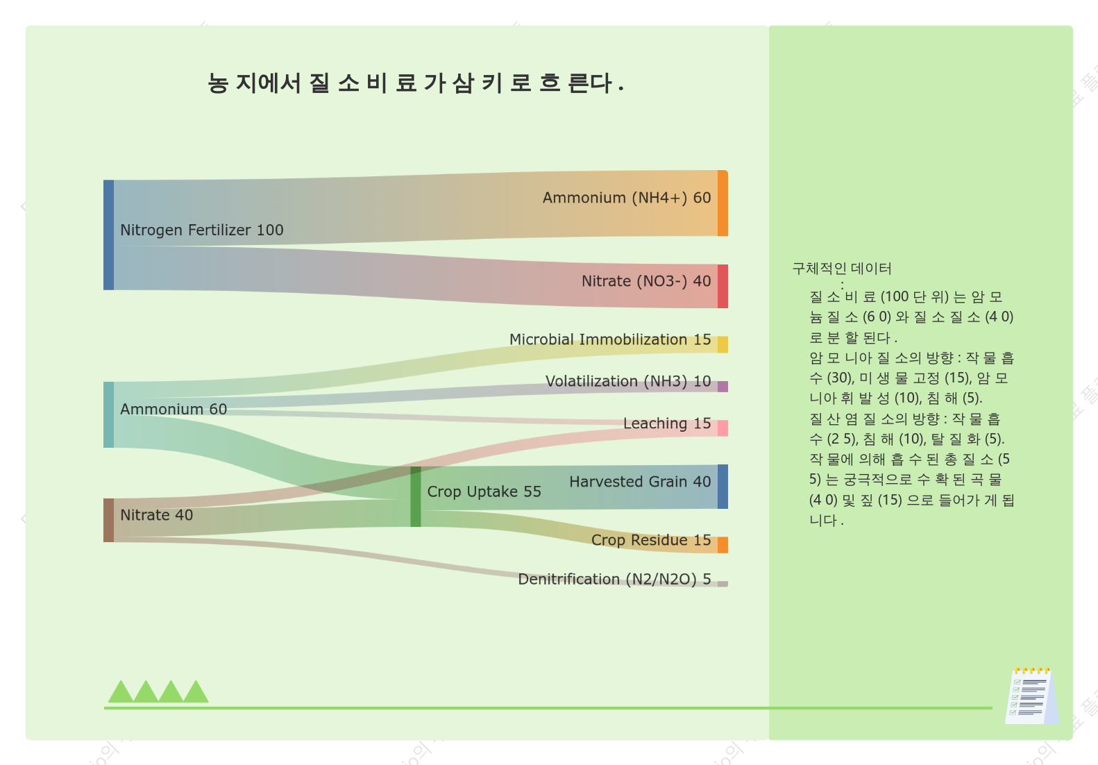 농 지에서 질 소 비 료 가 삼 키 로 흐 른다 .