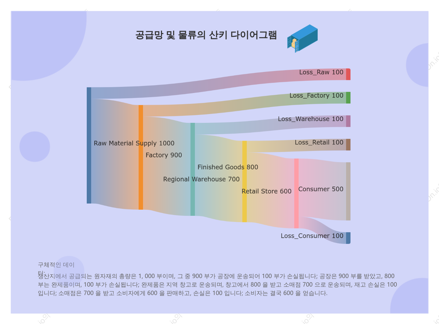 공급망 및 물류의 산키 다이어그램
