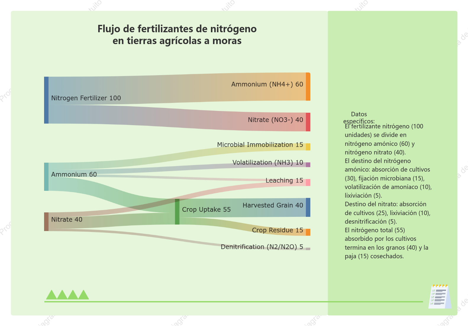 Flujo de fertilizantes de nitrógeno en tierras agrícolas a moras