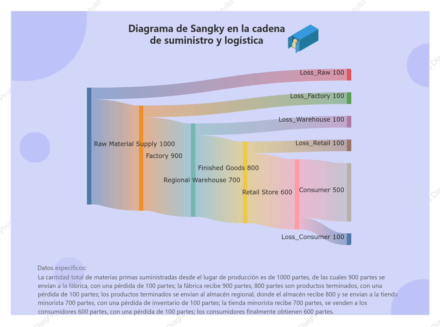 Diagrama de Sangky en la cadena de suministro y logística