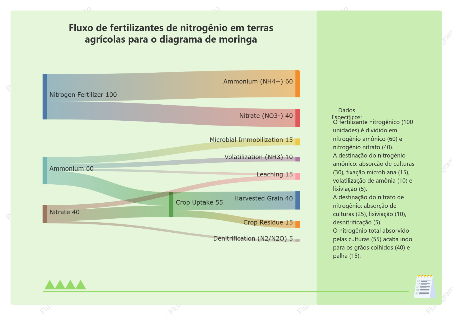 Fluxo de fertilizantes de nitrogênio em terras agrícolas para o diagrama de moringa