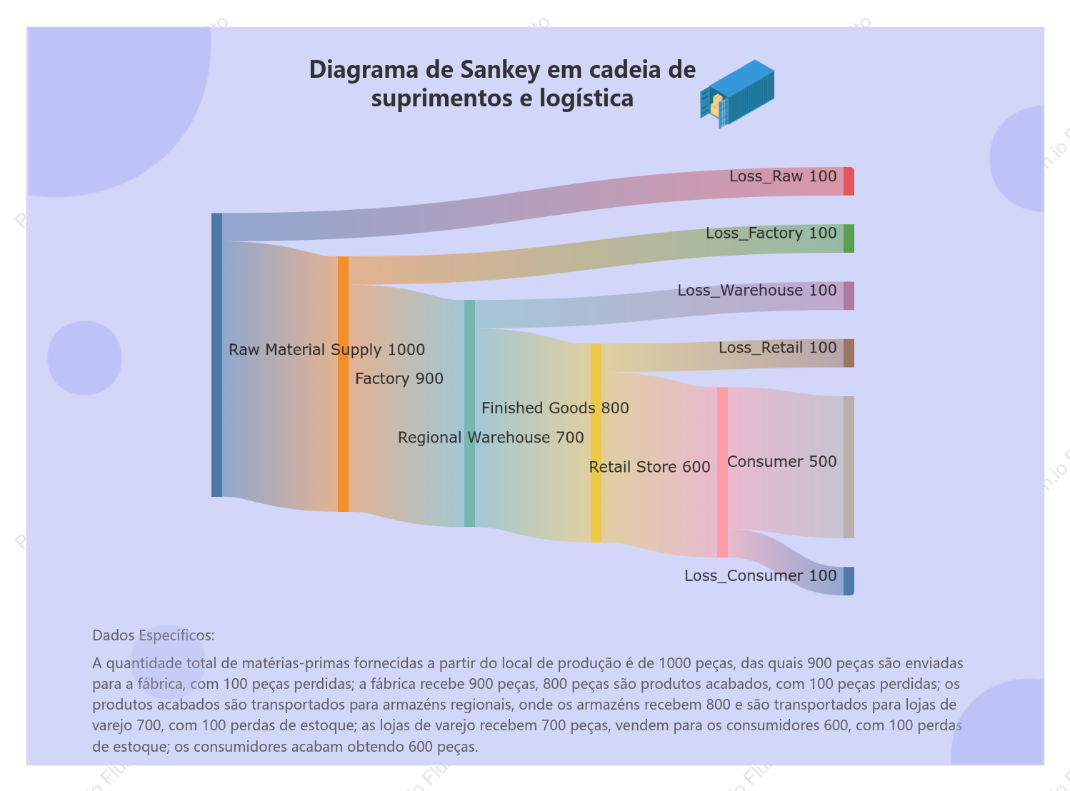 Diagrama de Sankey em cadeia de suprimentos e logística