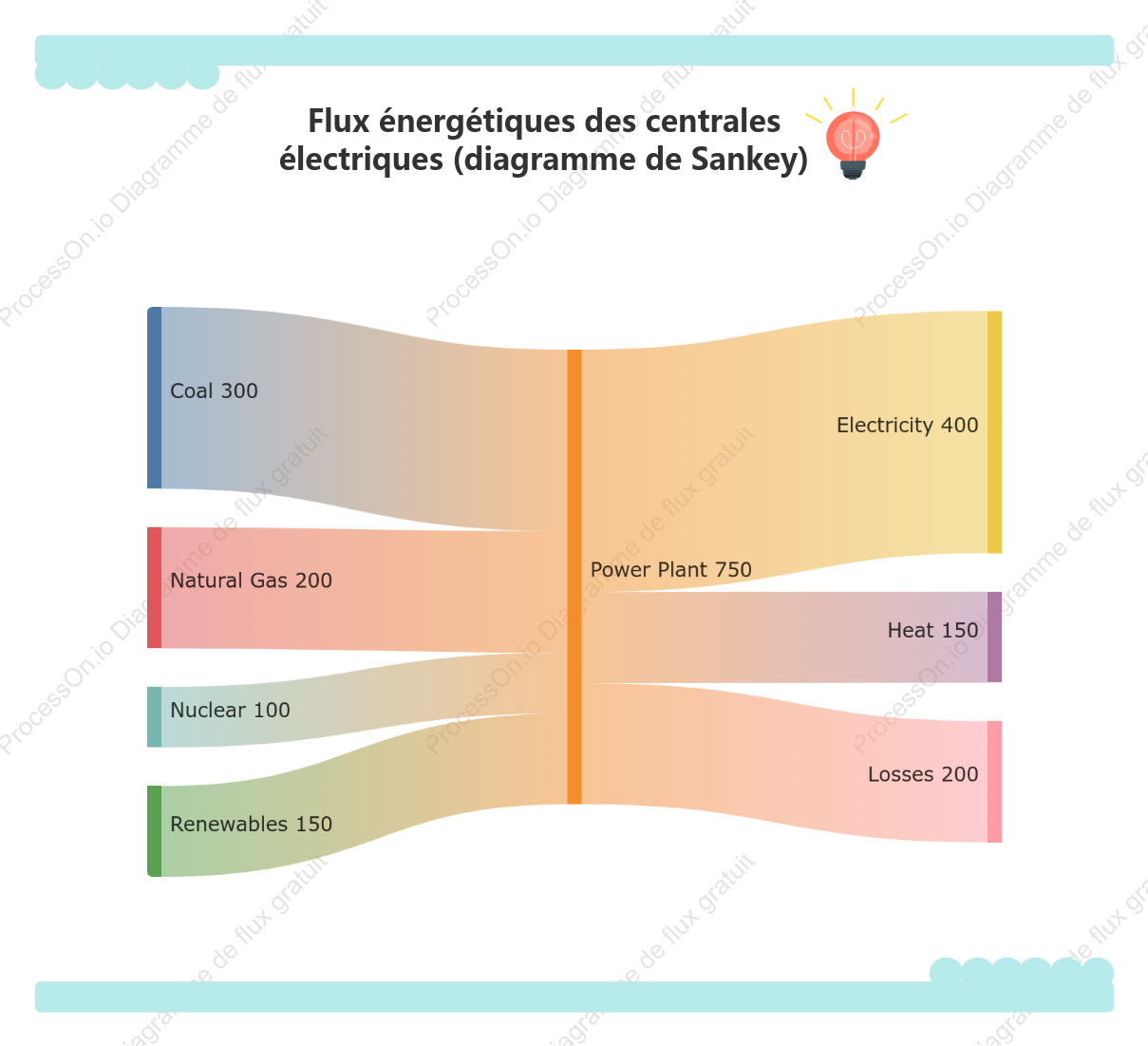 Flux énergétiques des centrales électriques (diagramme de Sankey)