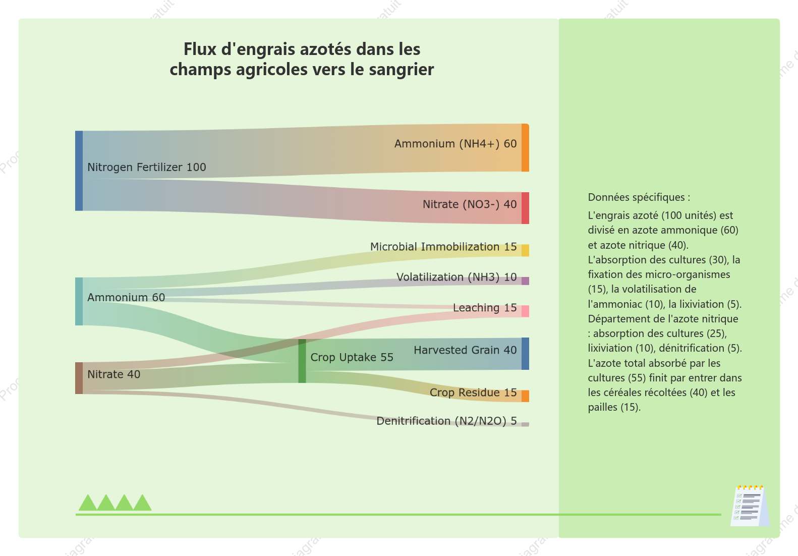 Flux d'engrais azotés dans les champs agricoles vers le sangrier
