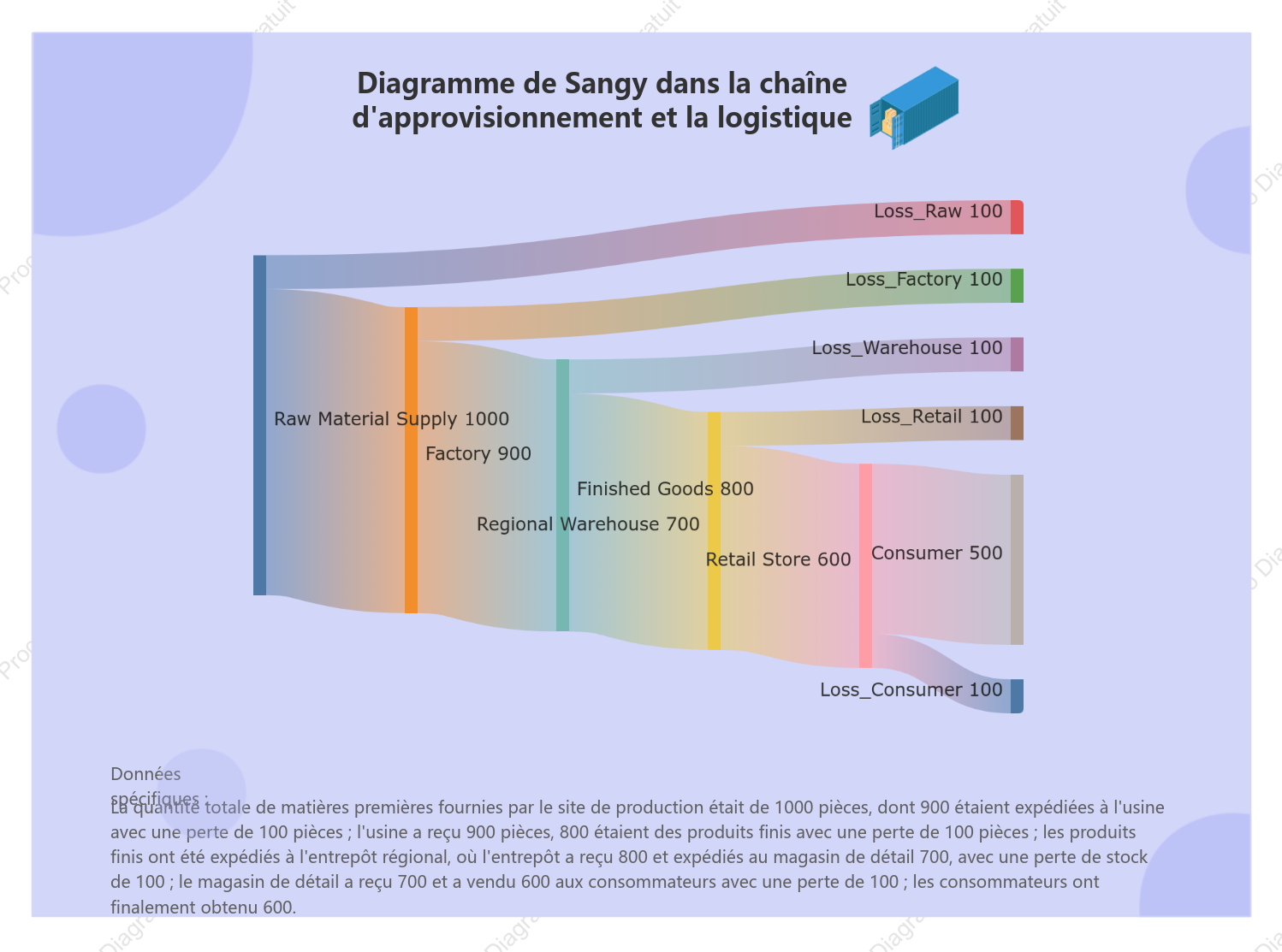 Diagramme de Sangy dans la chaîne d'approvisionnement et la logistique